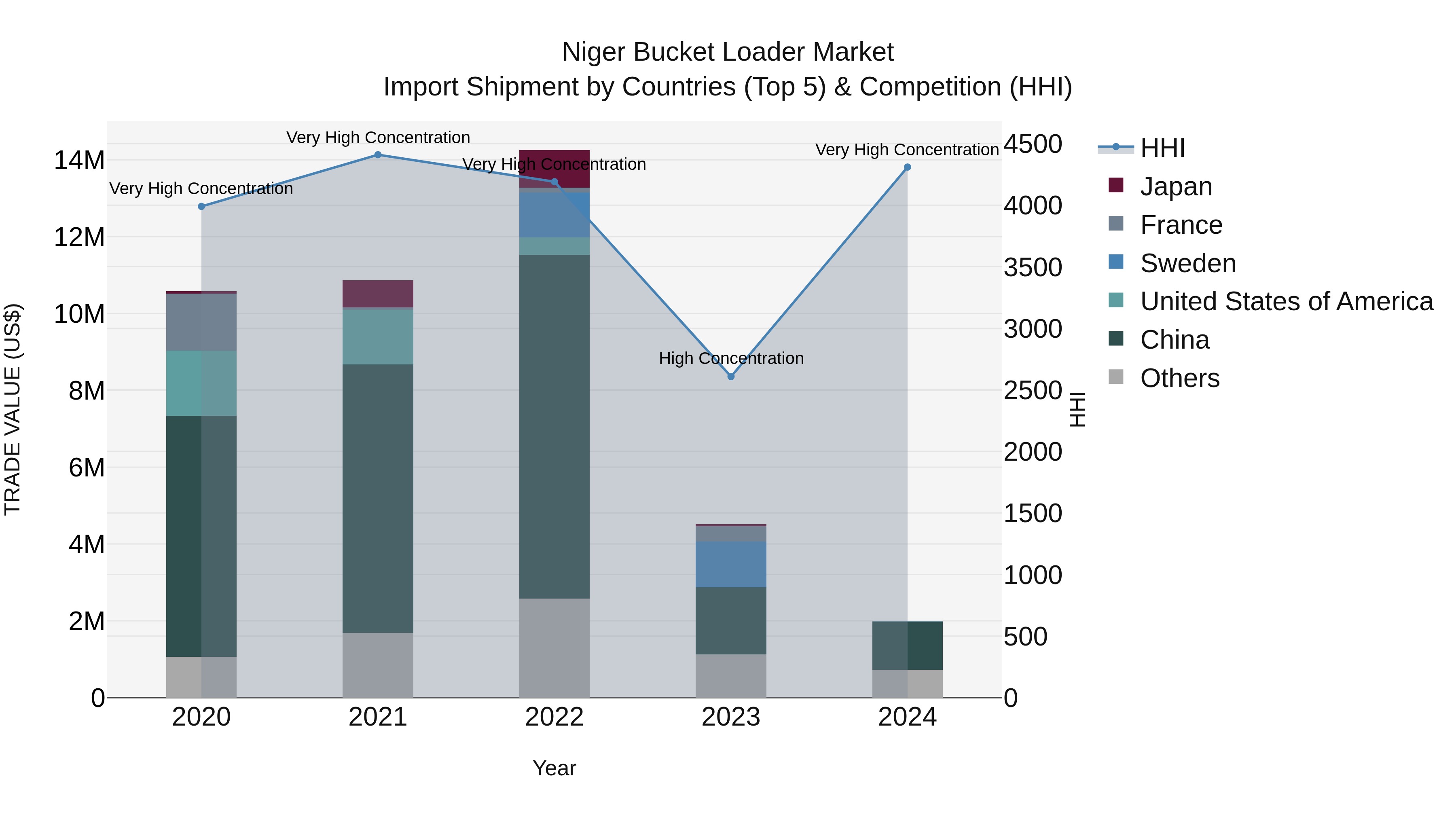 Niger Bucket Loader Market: Top 5 Importing Countries and Market Competition (HHI) Analysis