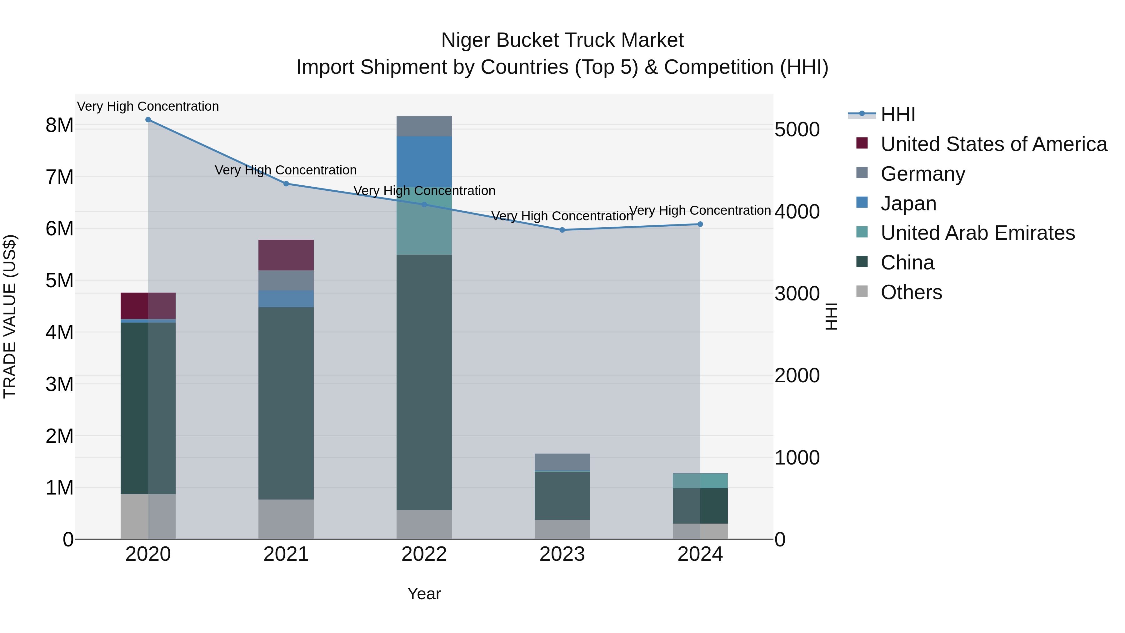 Niger Bucket Truck Market: Top 5 Importing Countries and Market Competition (HHI) Analysis