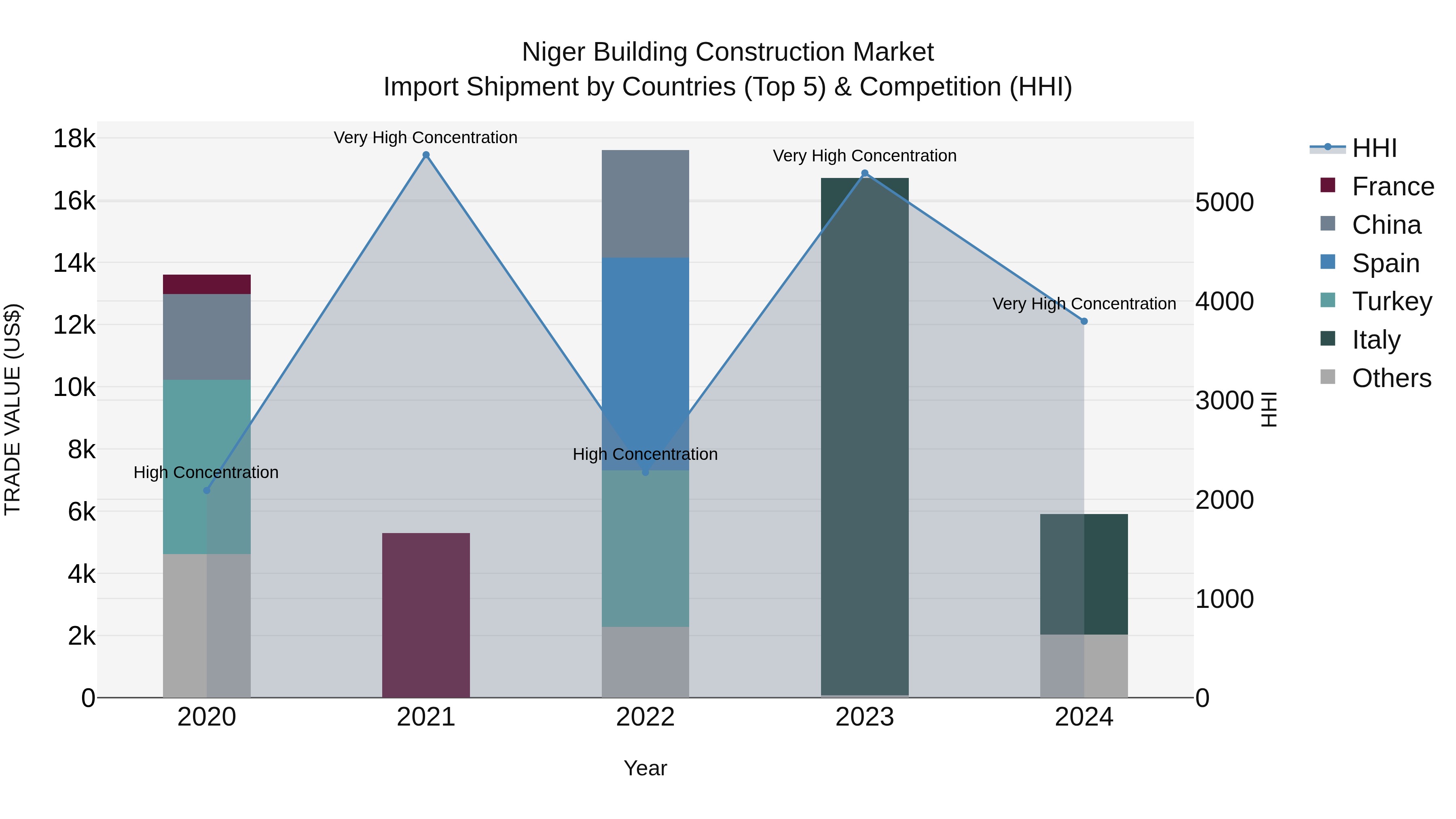 Niger Building Construction Market: Top 5 Importing Countries and Market Competition (HHI) Analysis