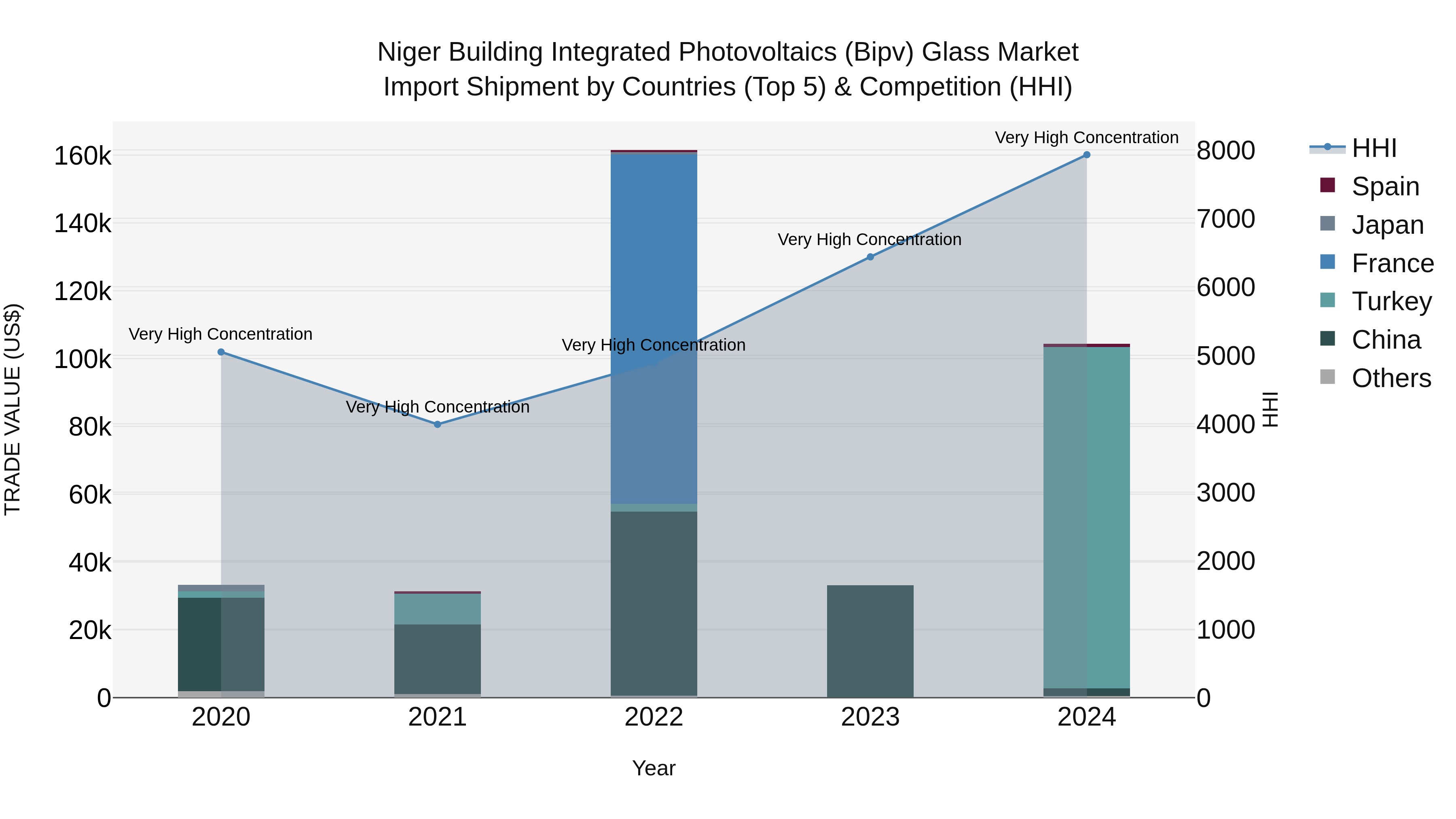 Niger Building Integrated Photovoltaics (Bipv) Glass Market: Top 5 Importing Countries and Market Competition (HHI) Analysis