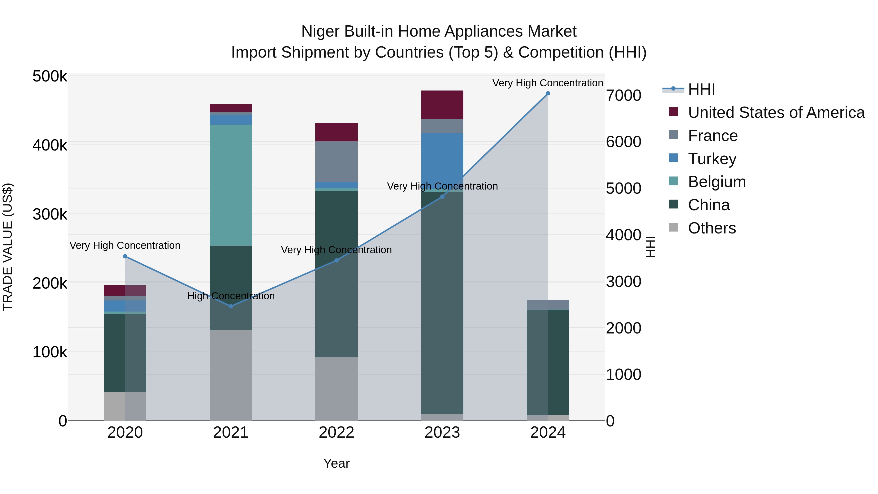 Niger Built-in Home Appliances Market: Top 5 Importing Countries and Market Competition (HHI) Analysis