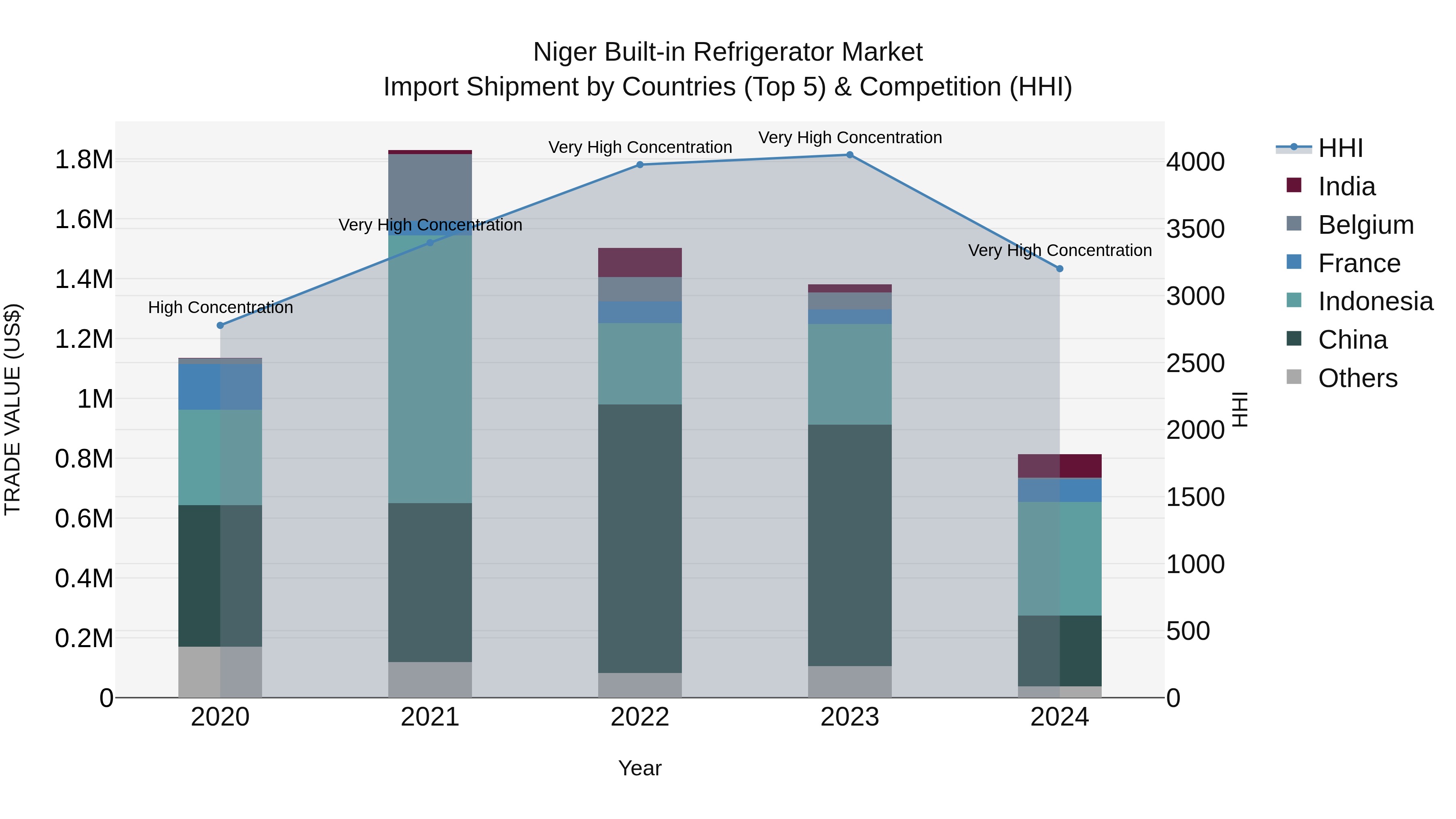 Niger Built-in Refrigerator Market: Top 5 Importing Countries and Market Competition (HHI) Analysis