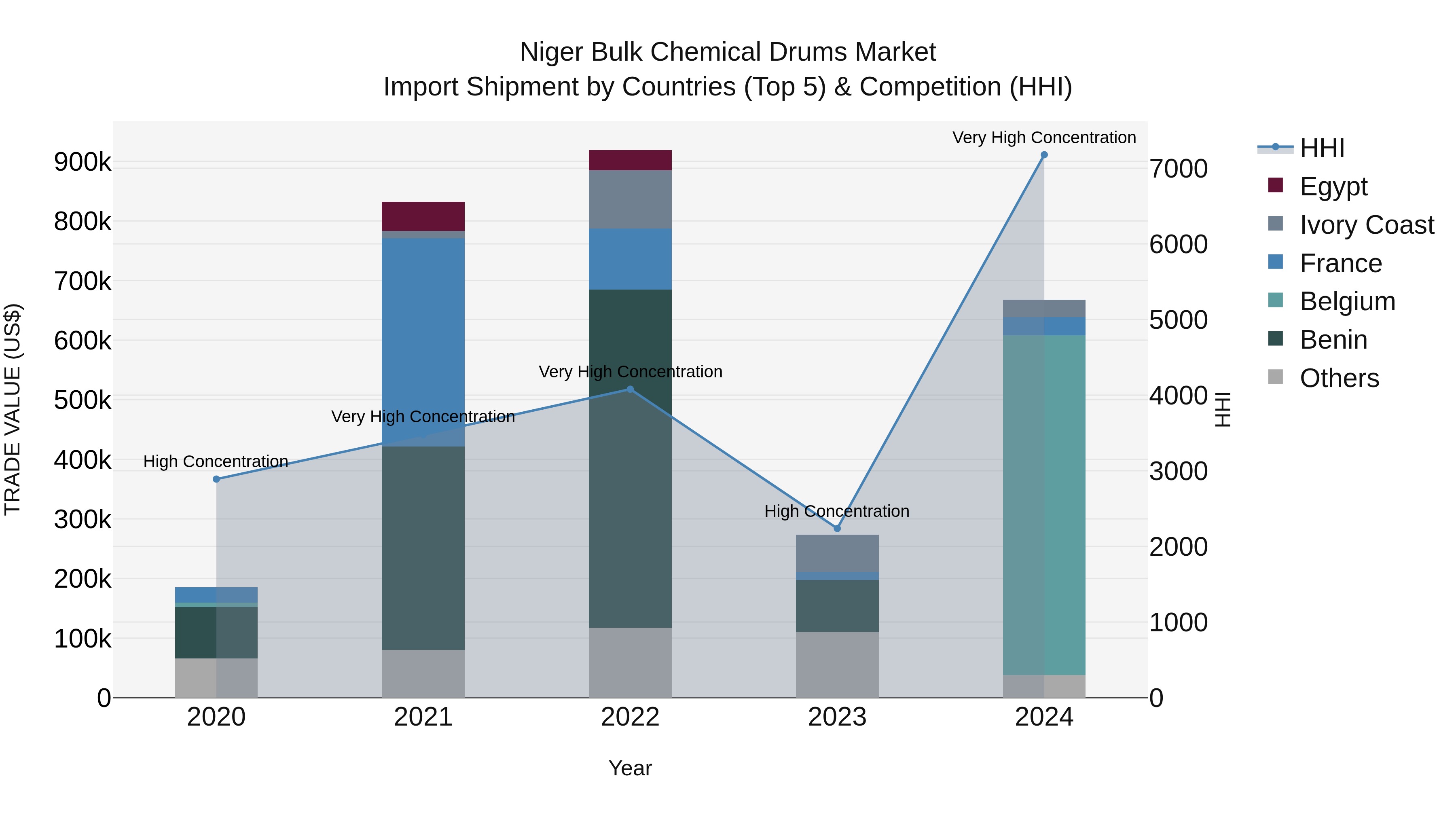 Niger Bulk Chemical Drums Market: Top 5 Importing Countries and Market Competition (HHI) Analysis