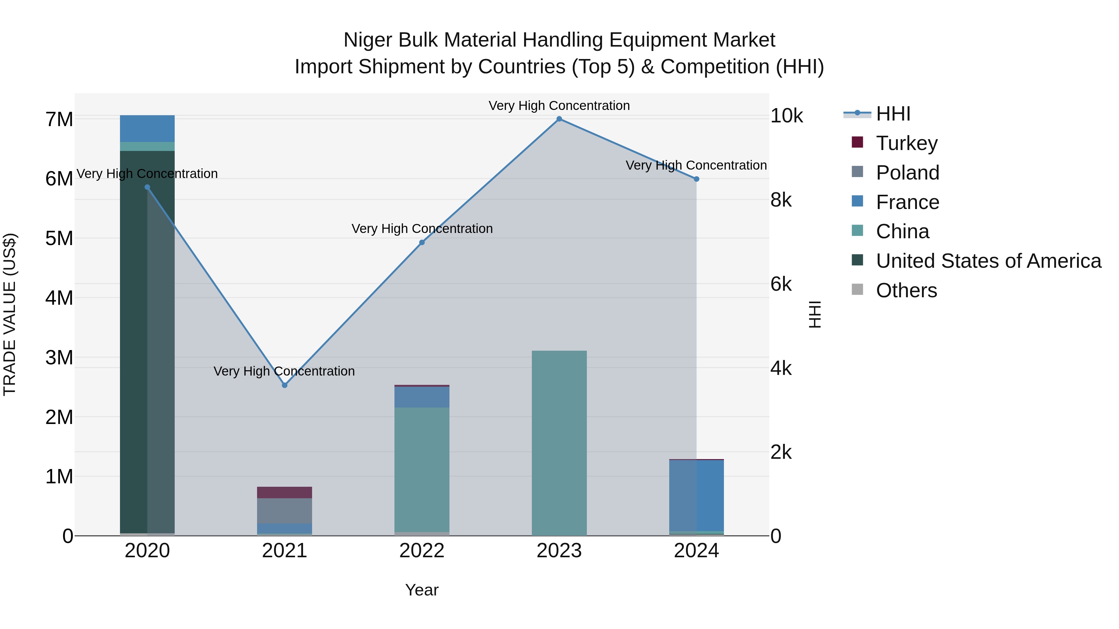 Niger Bulk Material Handling Equipment Market: Top 5 Importing Countries and Market Competition (HHI) Analysis