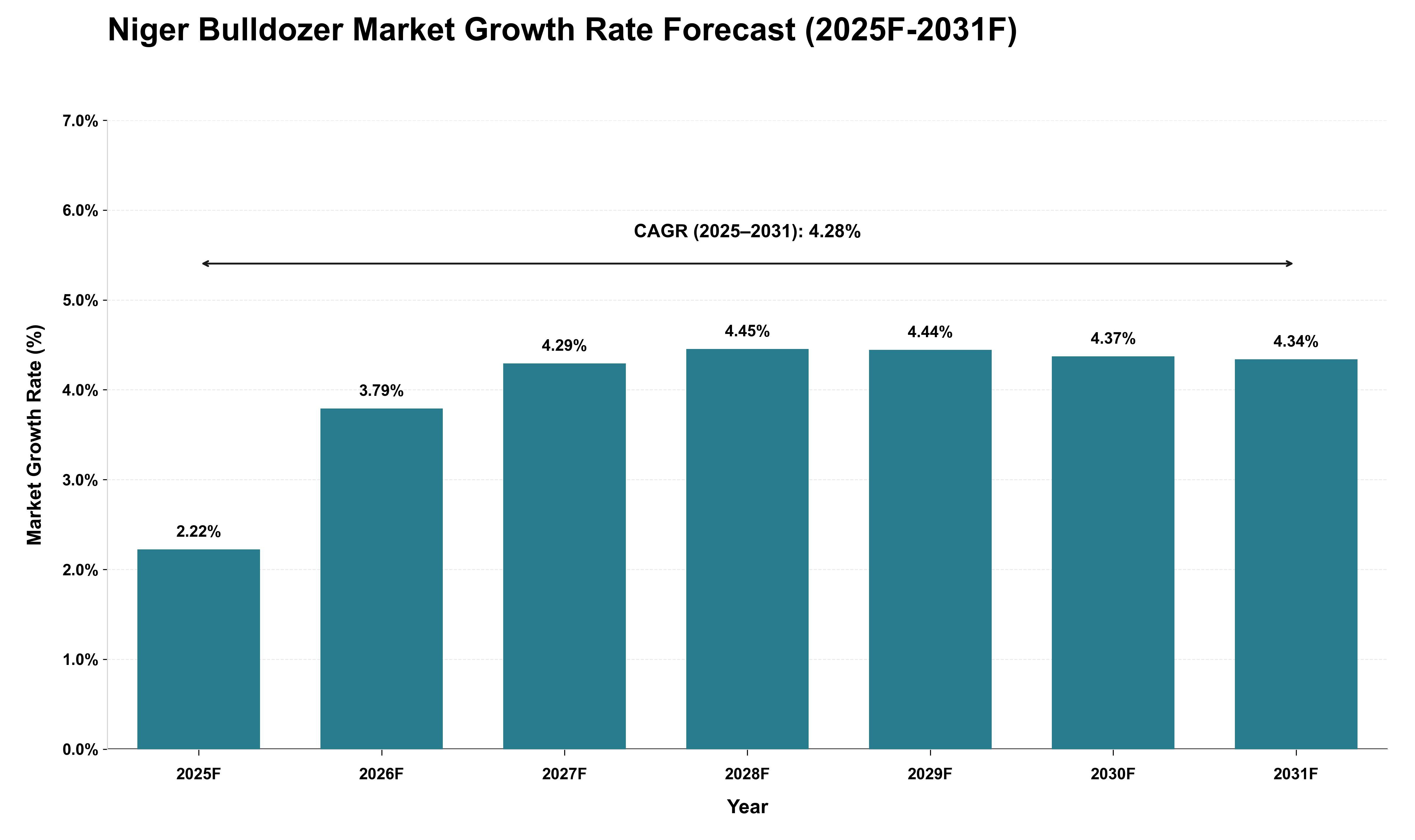 Niger Bulldozer Market Growth Rate Analysis (2025 - 2031)