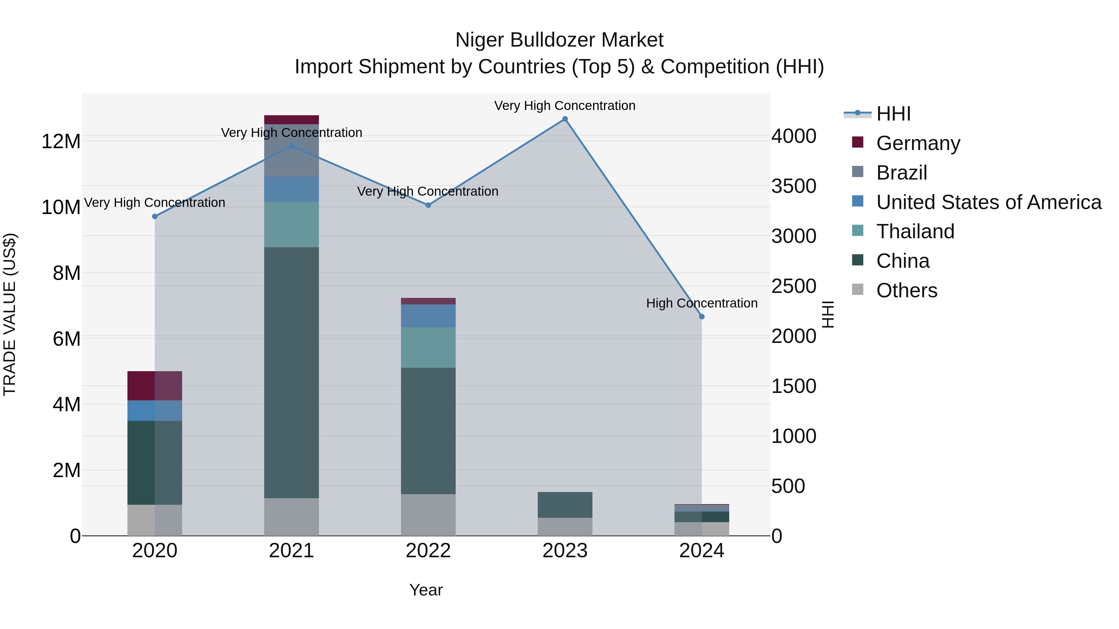 Niger Bulldozer Market: Top 5 Importing Countries and Market Competition (HHI) Analysis