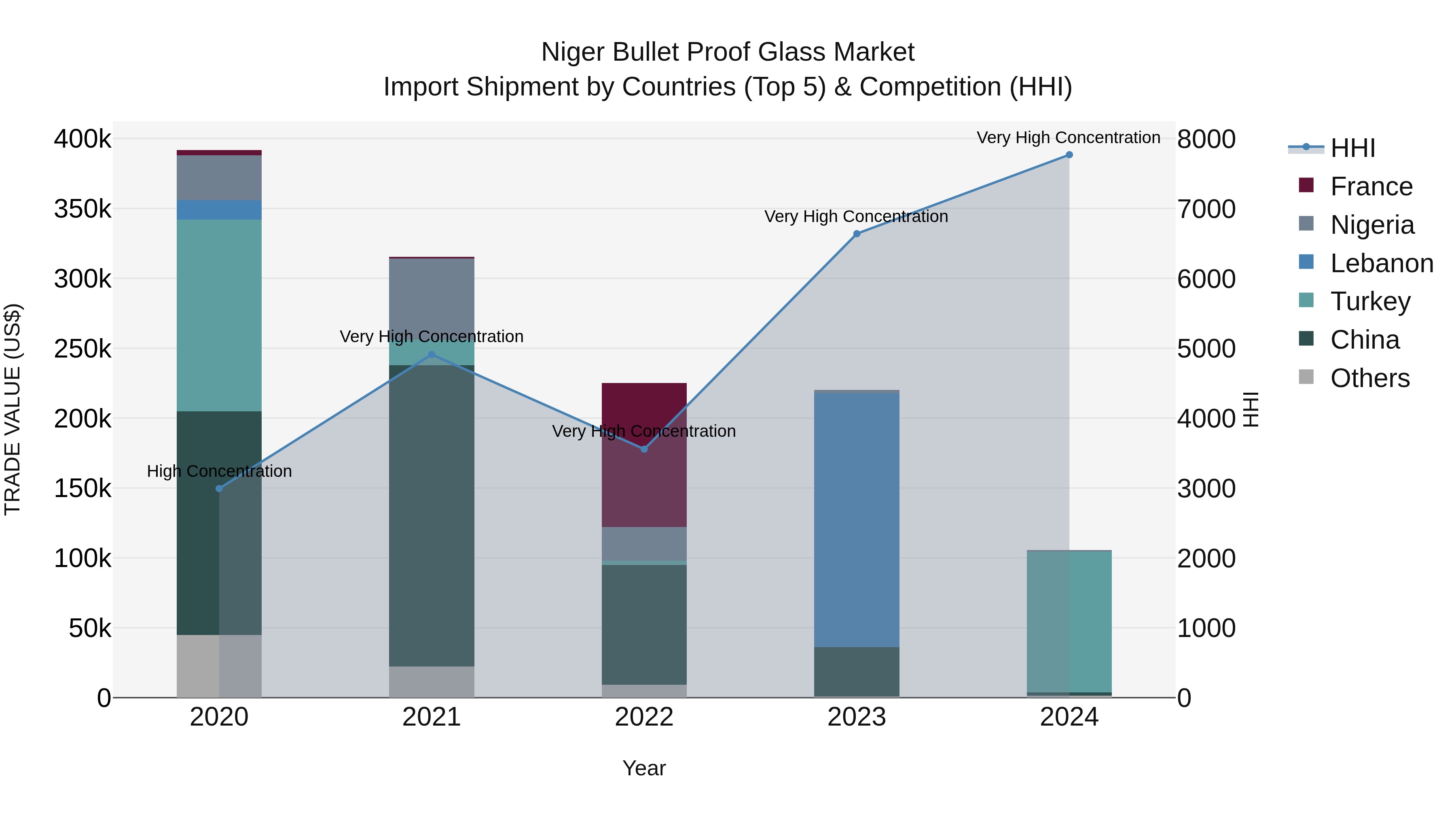 Niger Bullet Proof Glass Market: Top 5 Importing Countries and Market Competition (HHI) Analysis