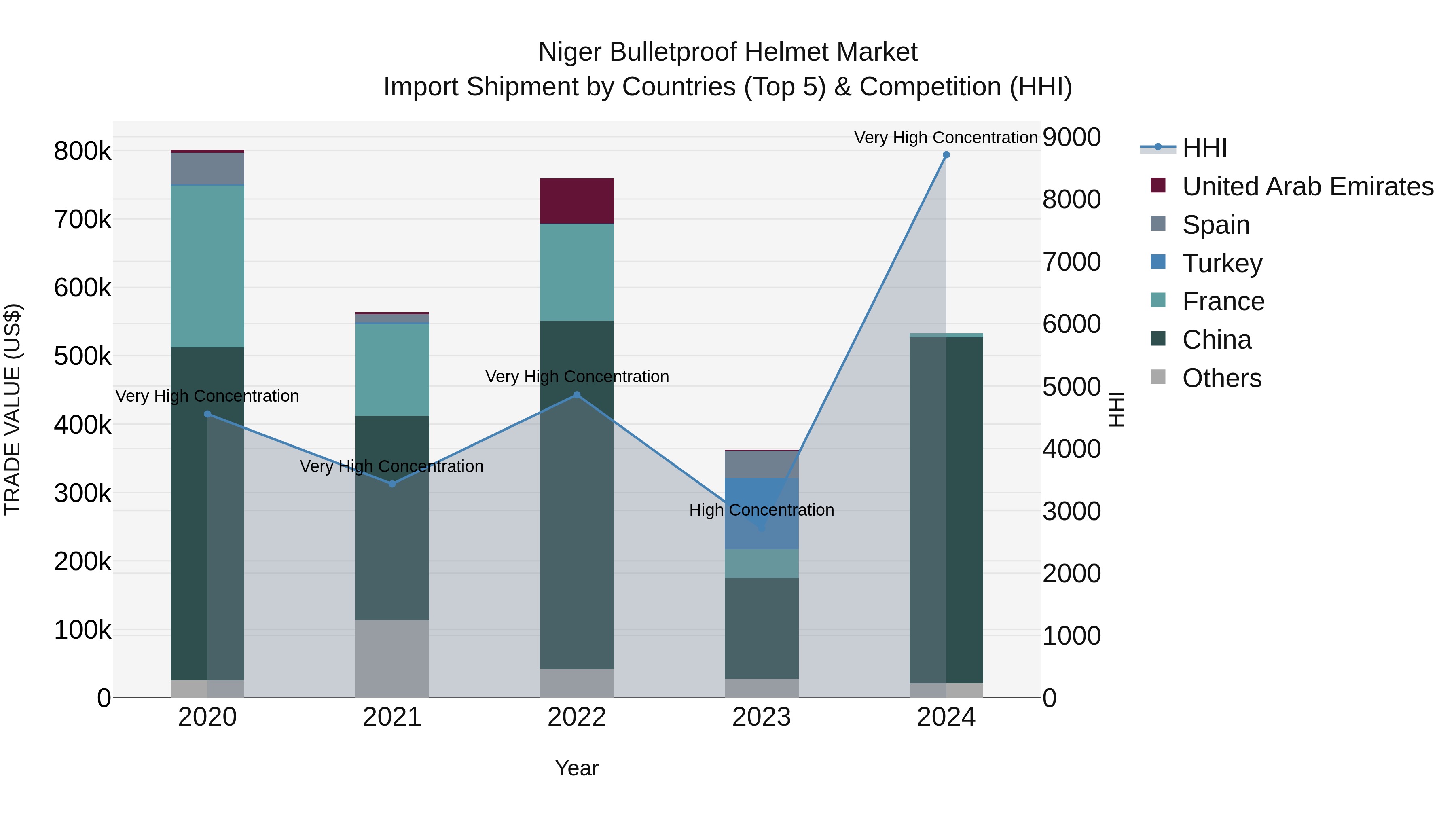 Niger Bulletproof Helmet Market: Top 5 Importing Countries and Market Competition (HHI) Analysis