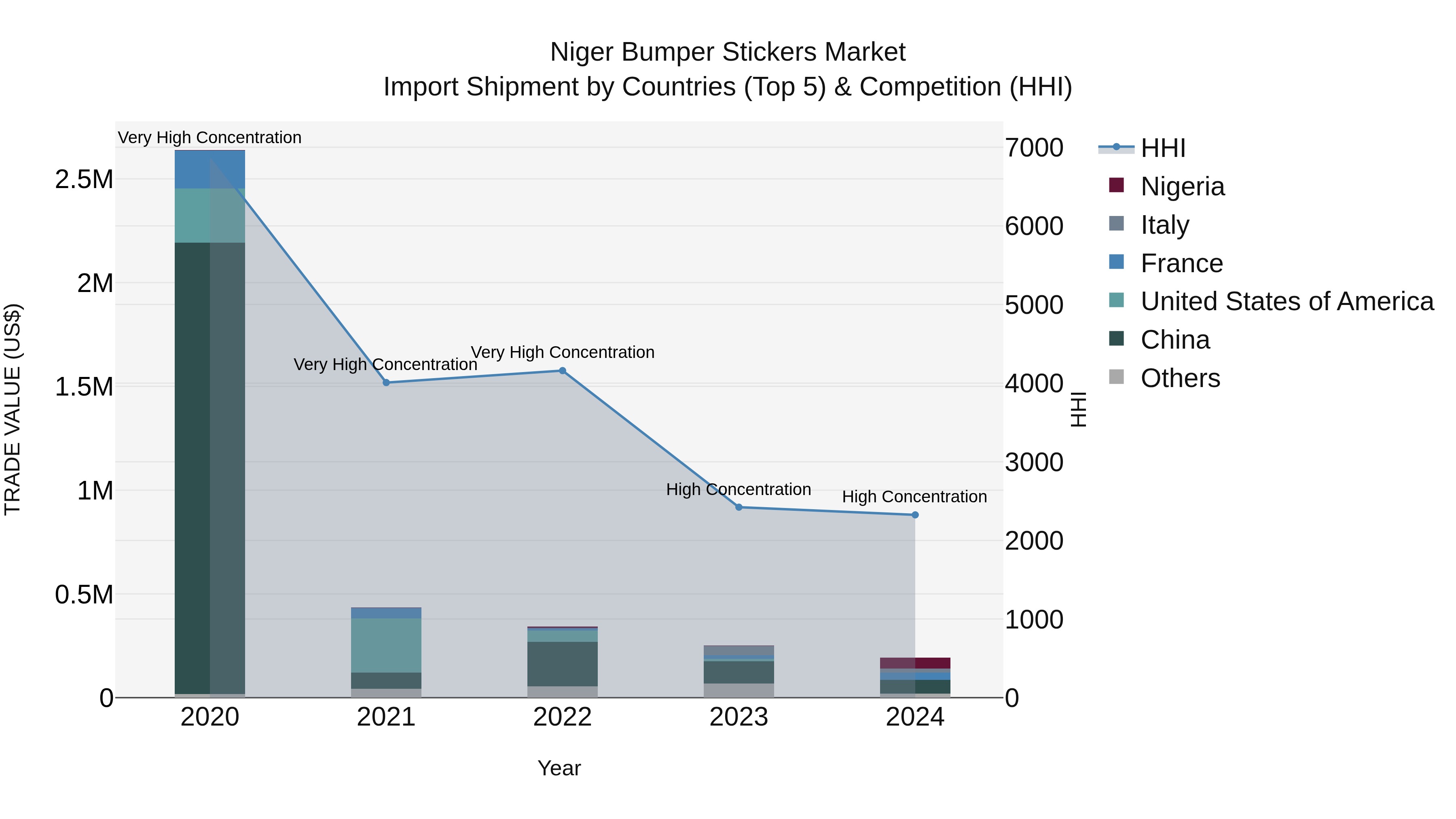 Niger Bumper Stickers Market: Top 5 Importing Countries and Market Competition (HHI) Analysis