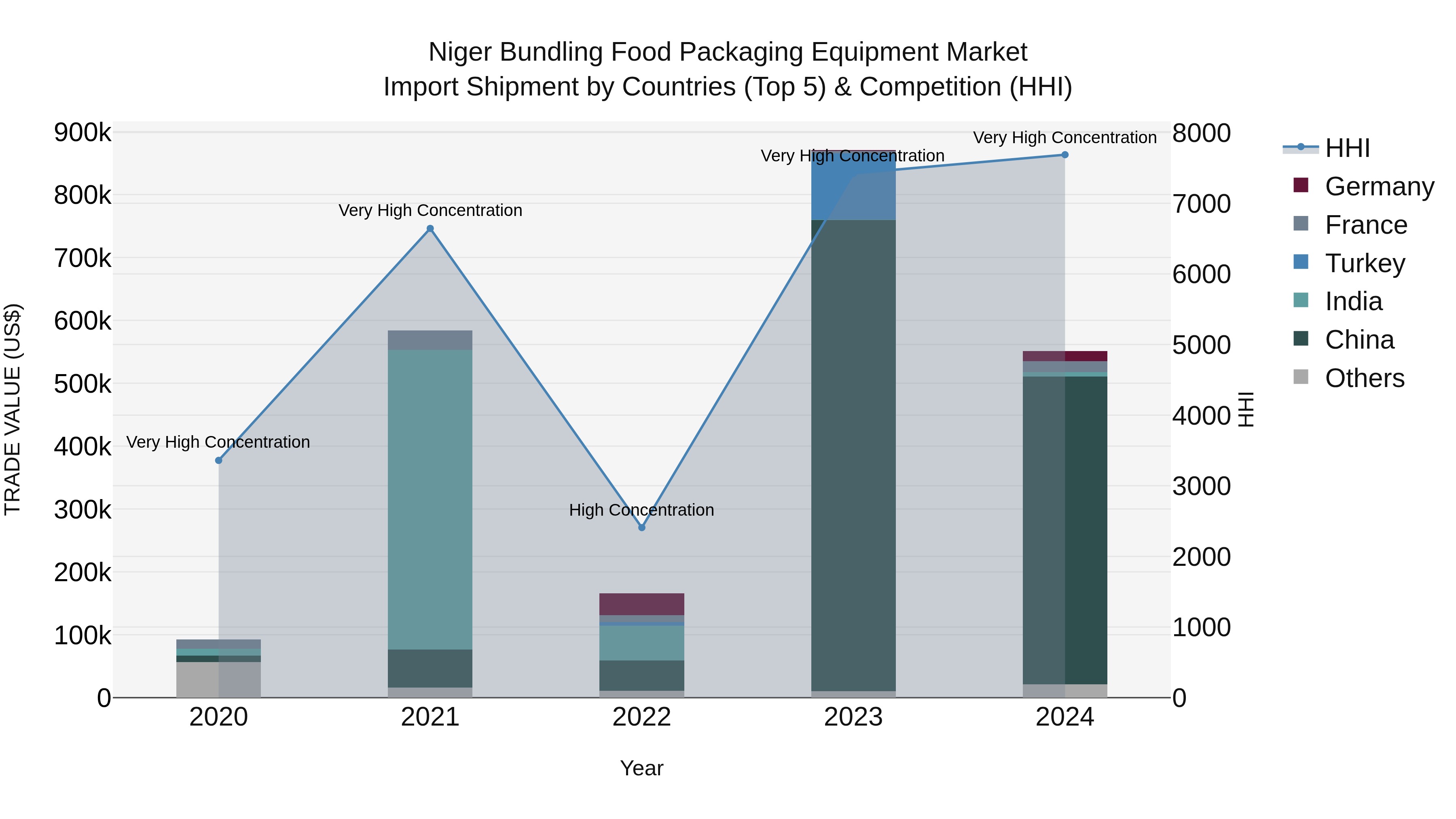 Niger Bundling Food Packaging Equipment Market: Top 5 Importing Countries and Market Competition (HHI) Analysis