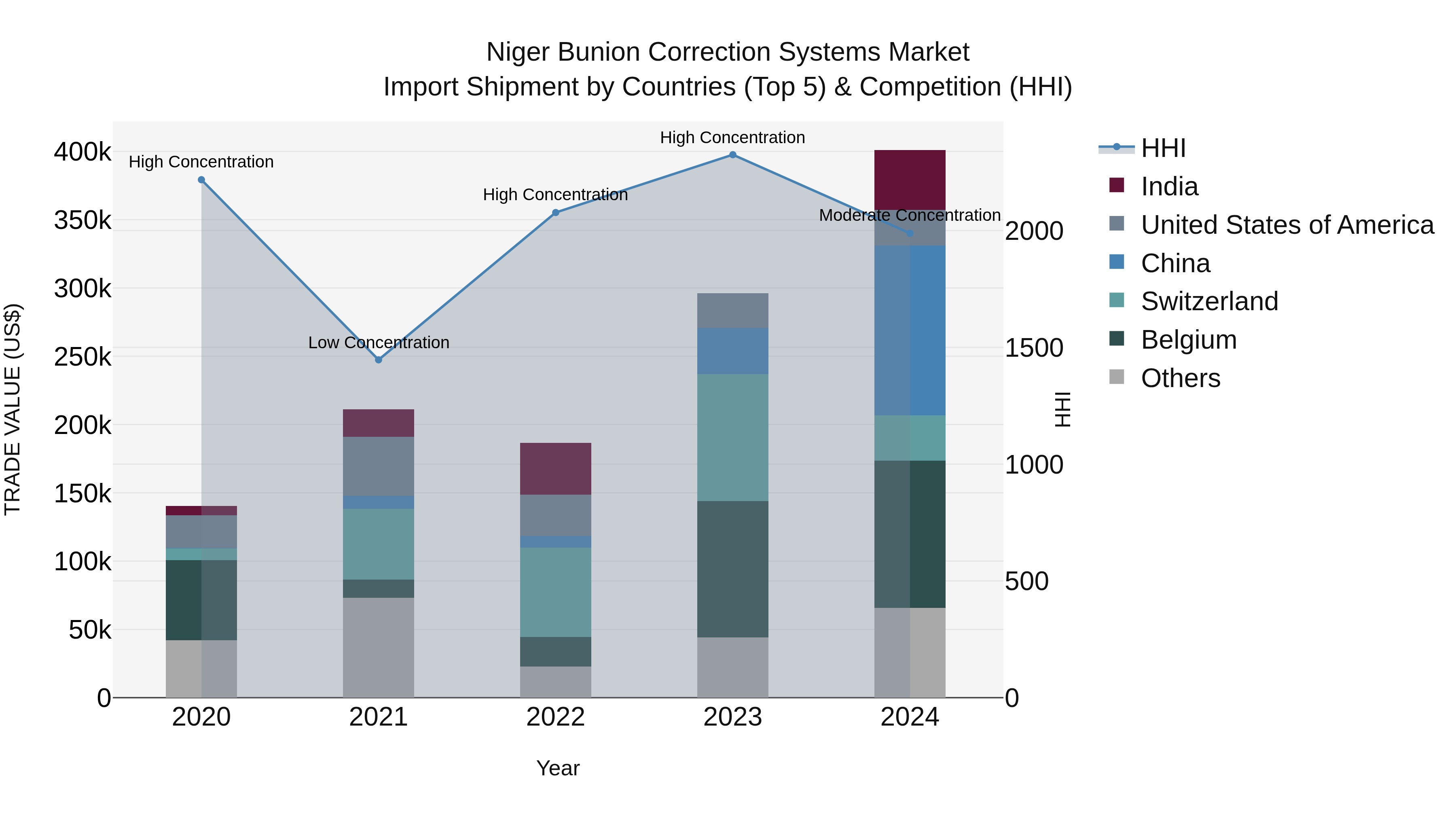 Niger Bunion Correction Systems Market: Top 5 Importing Countries and Market Competition (HHI) Analysis