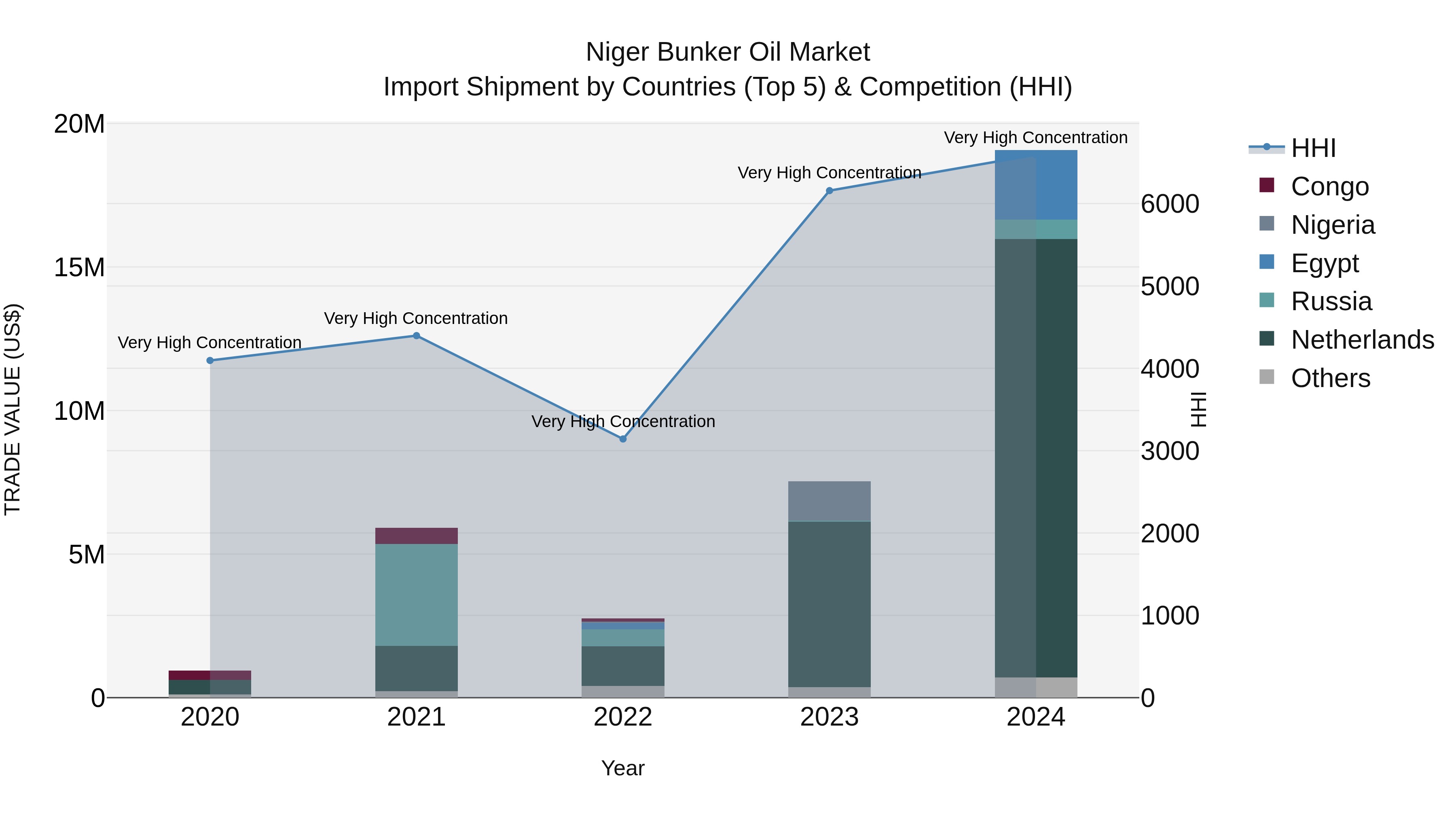 Niger Bunker Oil Market: Top 5 Importing Countries and Market Competition (HHI) Analysis