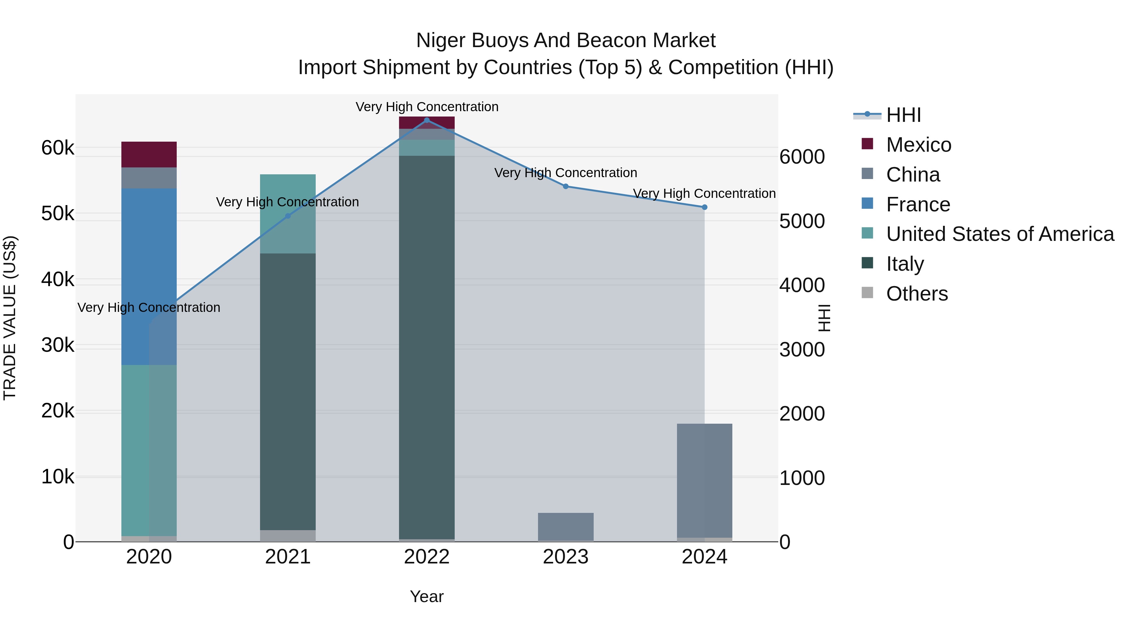 Niger Buoys and Beacon Market: Top 5 Importing Countries and Market Competition (HHI) Analysis