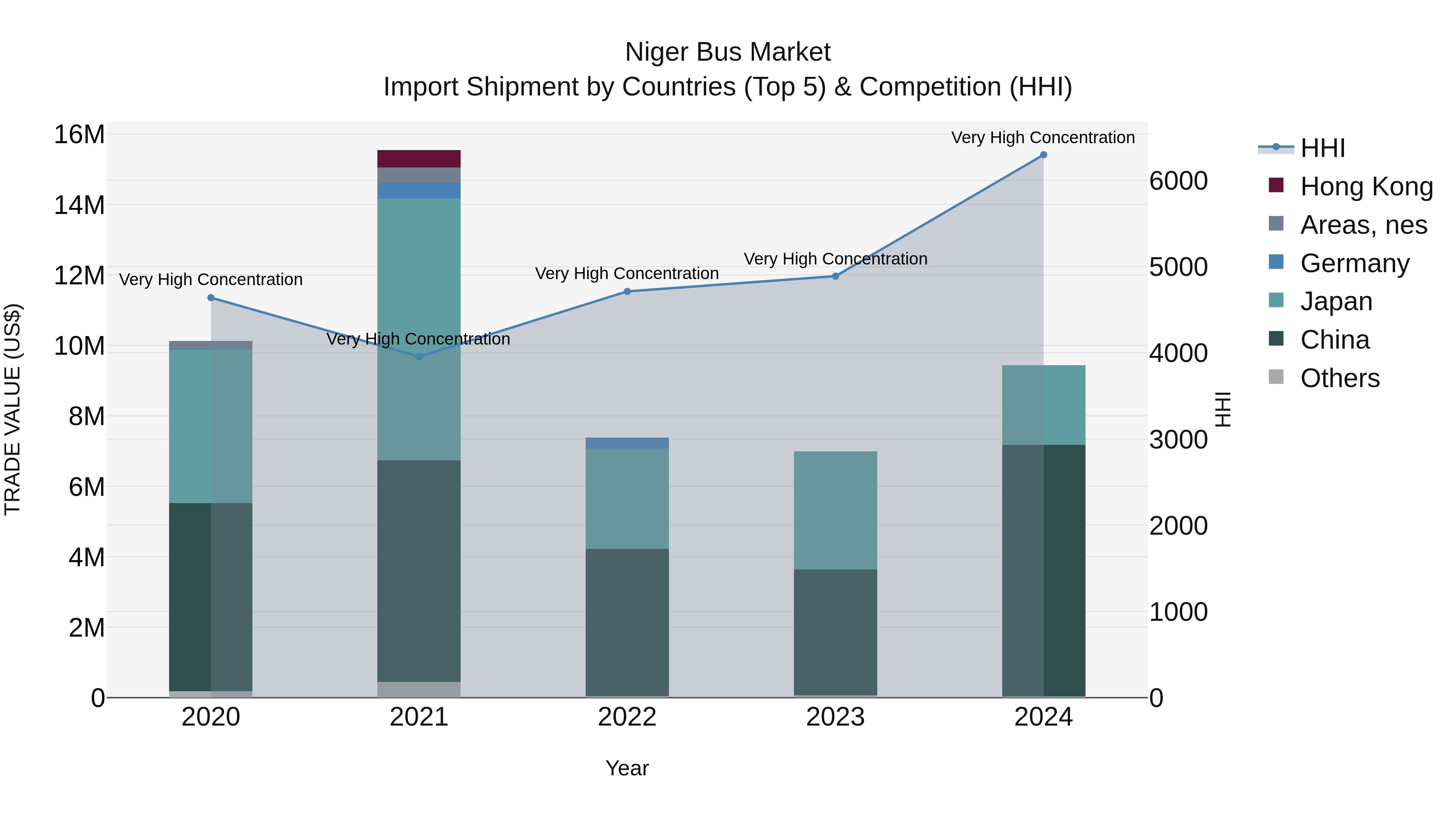 Niger Bus Market: Top 5 Importing Countries and Market Competition (HHI) Analysis