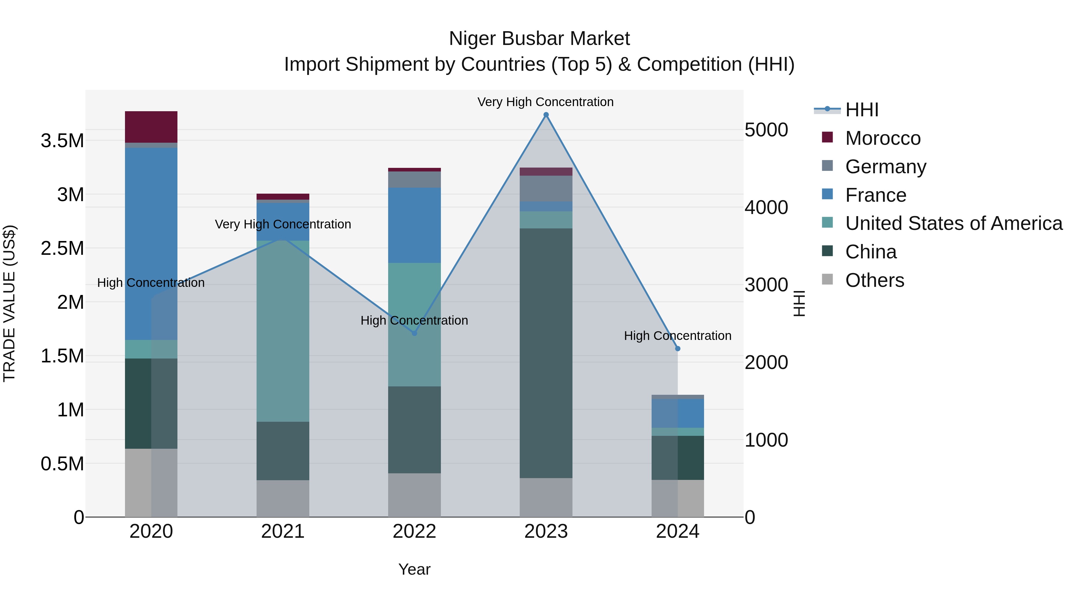 Niger Busbar Market: Top 5 Importing Countries and Market Competition (HHI) Analysis