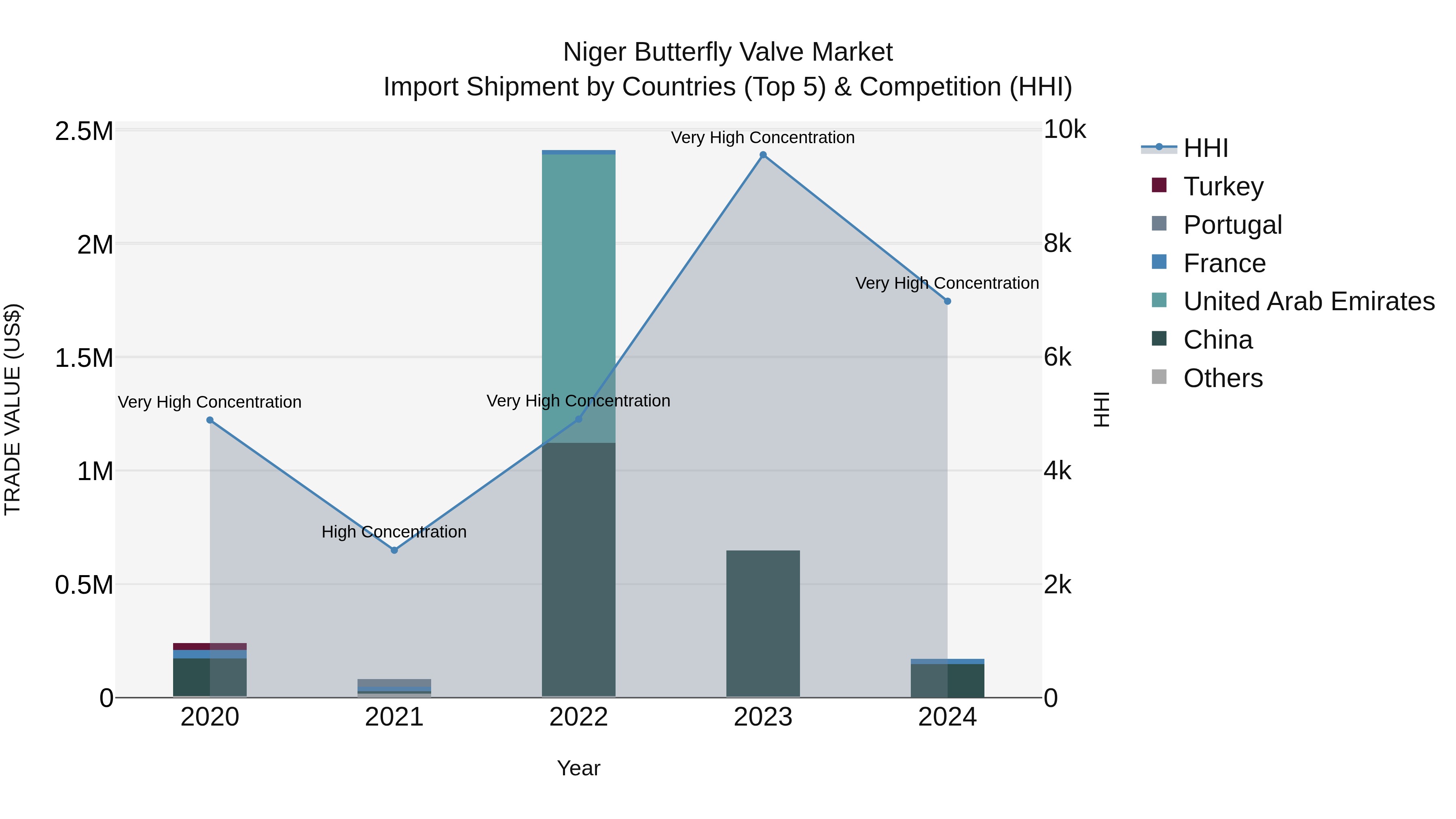 Niger Butterfly Valve Market: Top 5 Importing Countries and Market Competition (HHI) Analysis