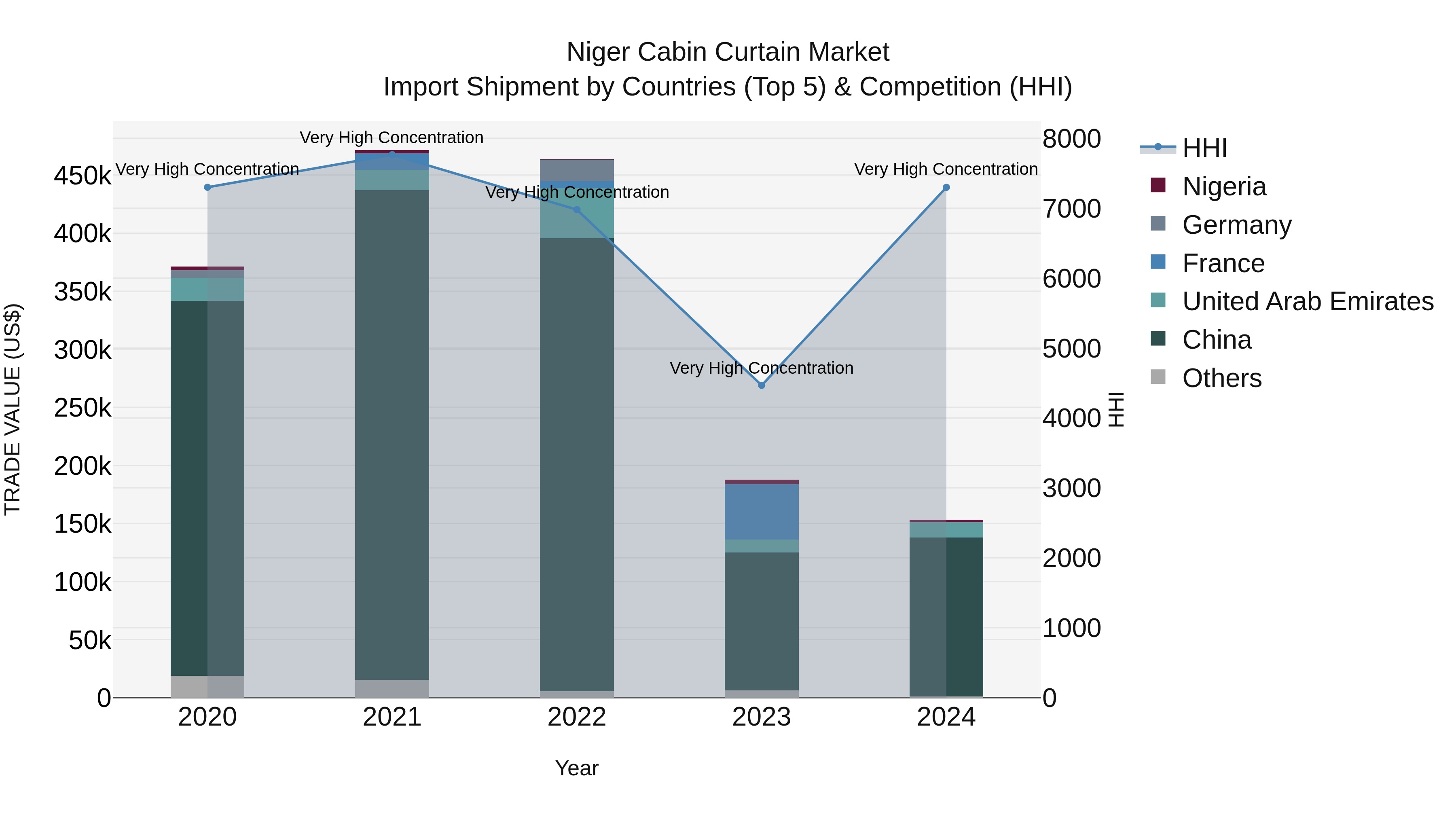 Niger Cabin Curtain Market: Top 5 Importing Countries and Market Competition (HHI) Analysis