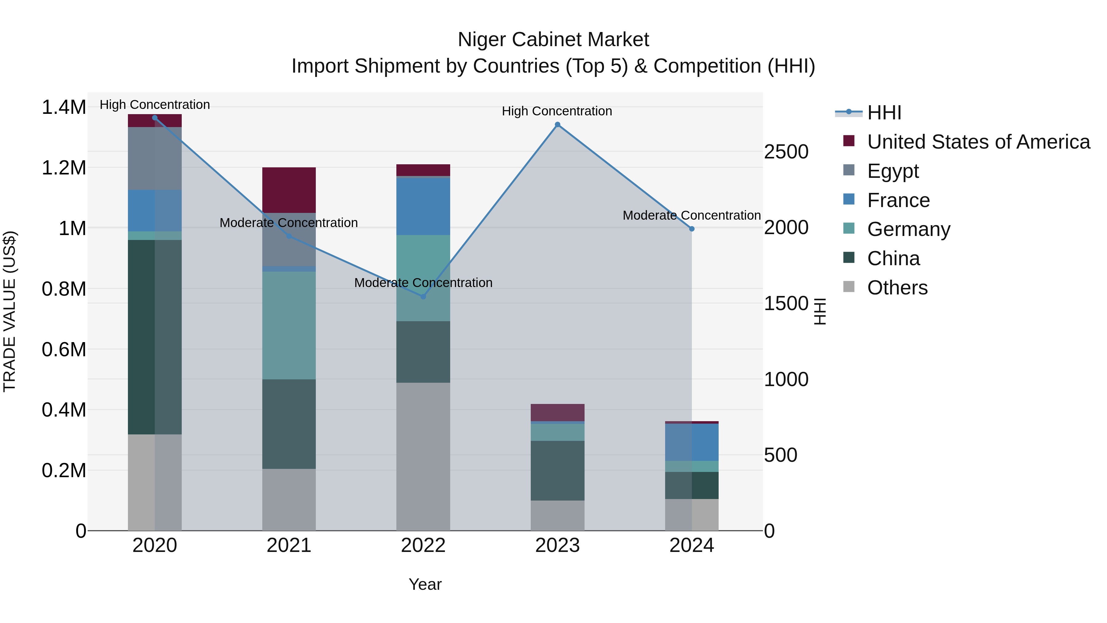 Niger Cabinet Market: Top 5 Importing Countries and Market Competition (HHI) Analysis