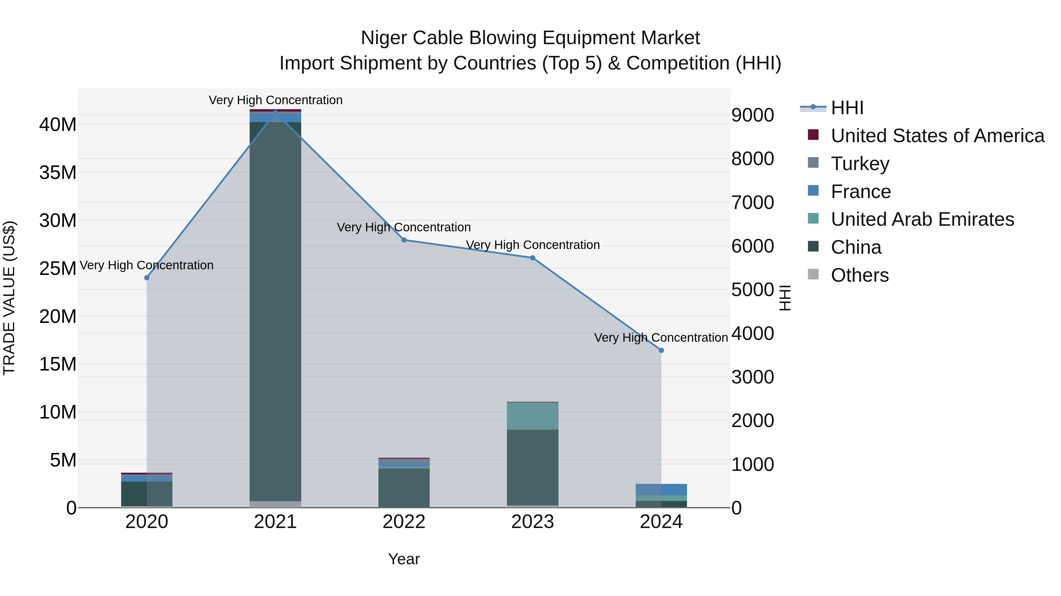 Niger Cable Blowing Equipment Market: Top 5 Importing Countries and Market Competition (HHI) Analysis