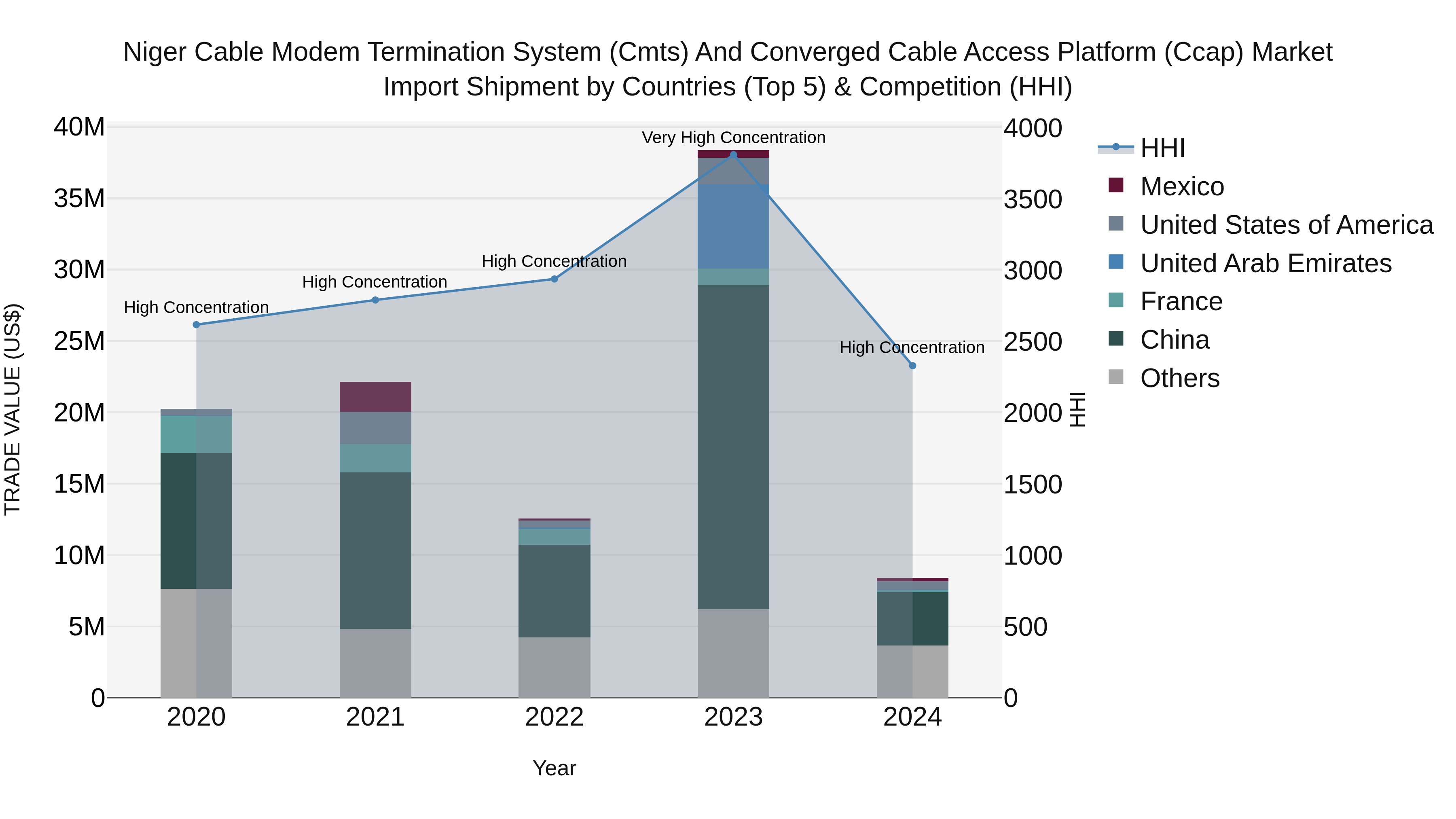 Niger Cable Modem Termination System (Cmts) and Converged Cable Access Platform (Ccap) Market: Top 5 Importing Countries and Market Competition (HHI) Analysis