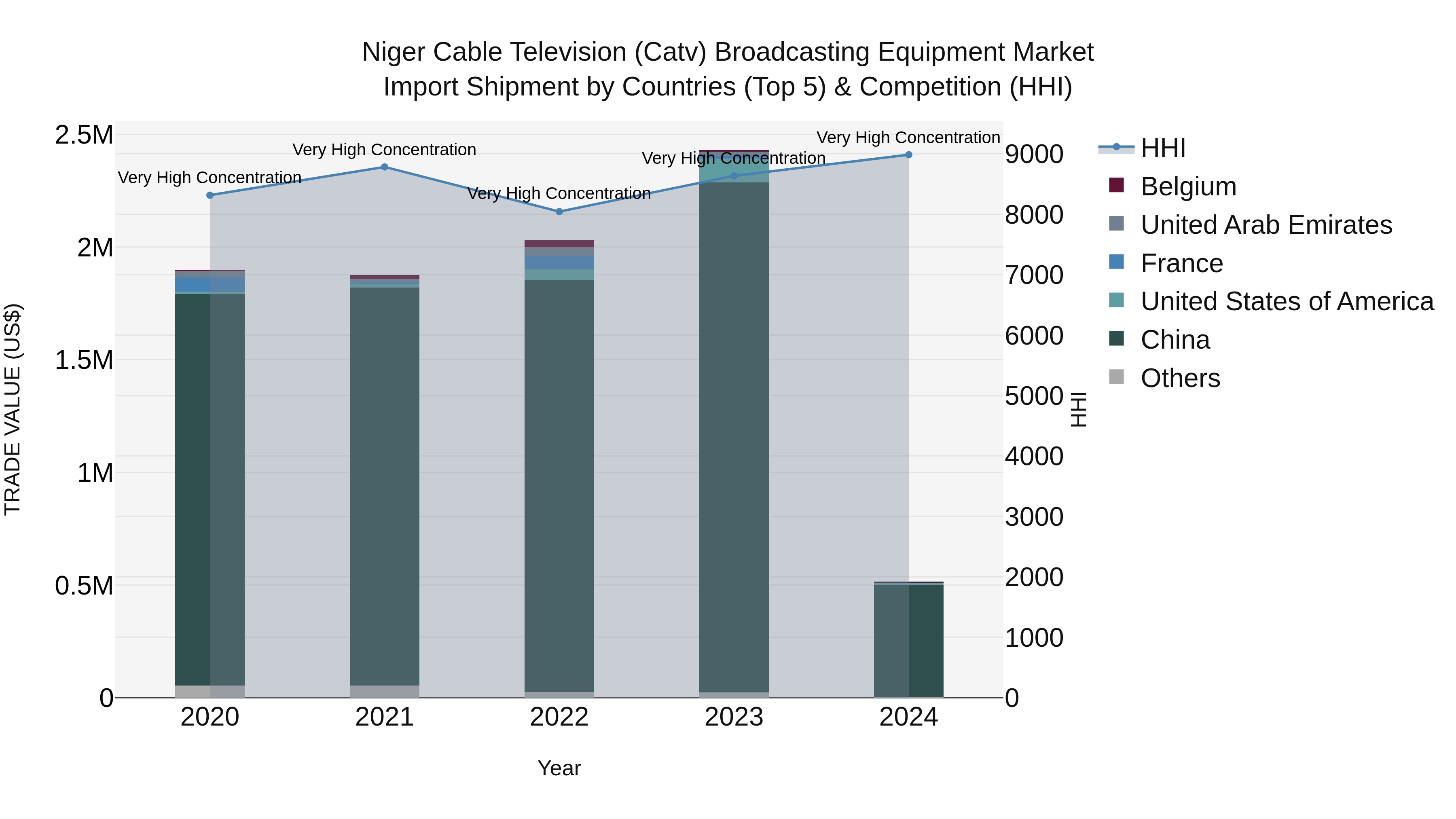 Niger Cable Television (Catv) Broadcasting Equipment Market: Top 5 Importing Countries and Market Competition (HHI) Analysis