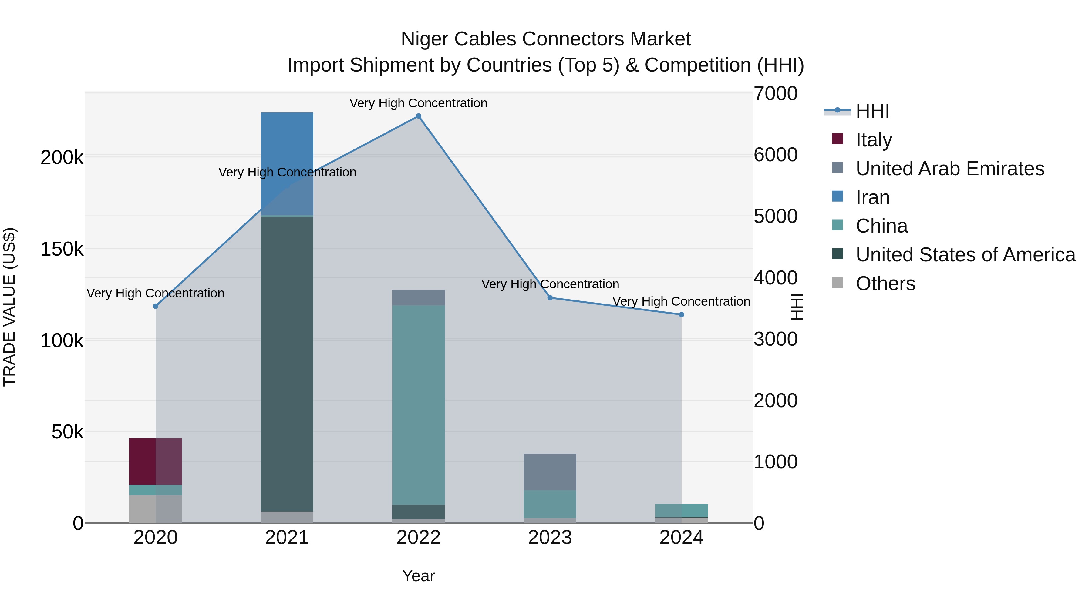 Niger Cables Connectors Market: Top 5 Importing Countries and Market Competition (HHI) Analysis