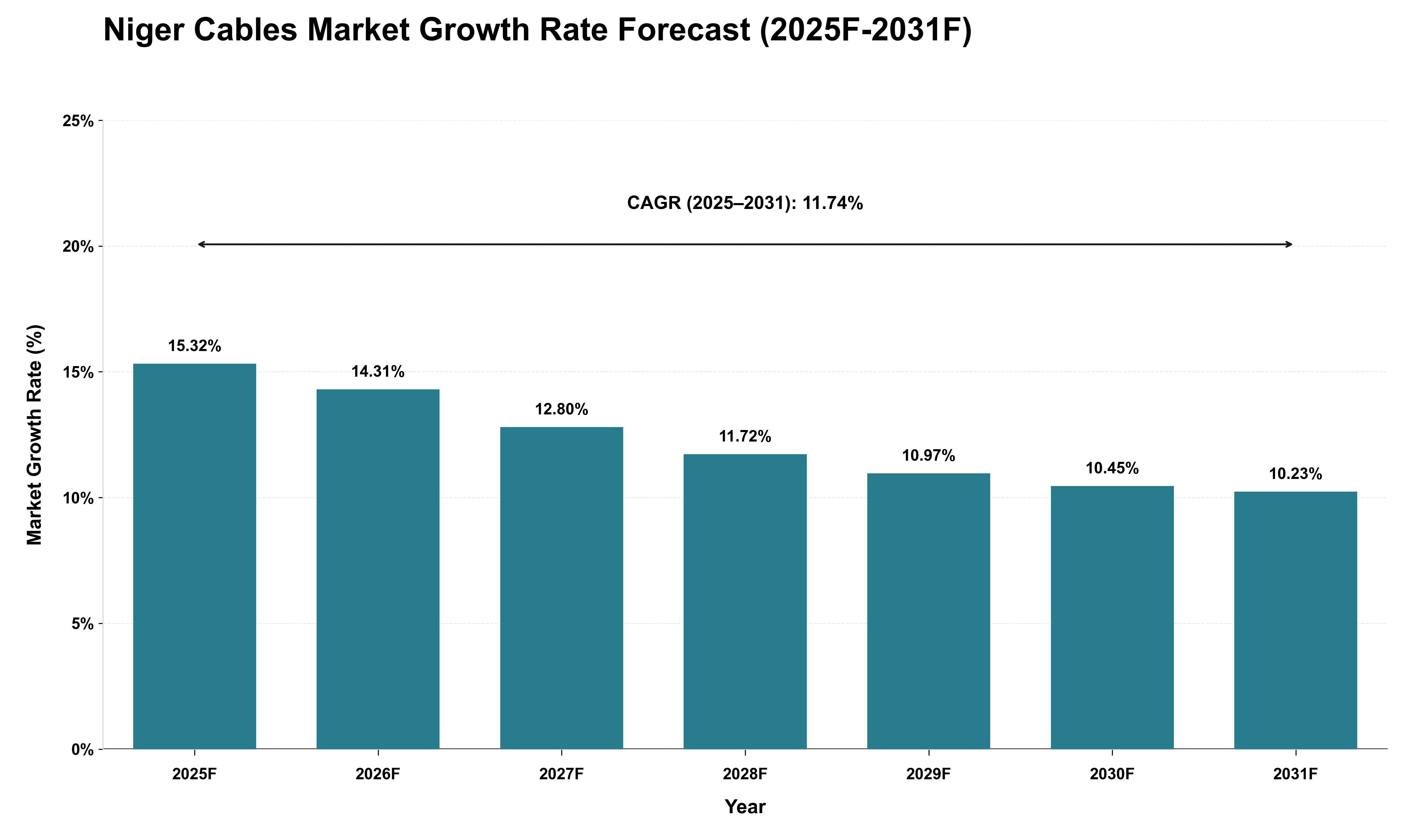 Niger Cables Market Growth Rate Analysis (2025 - 2031)