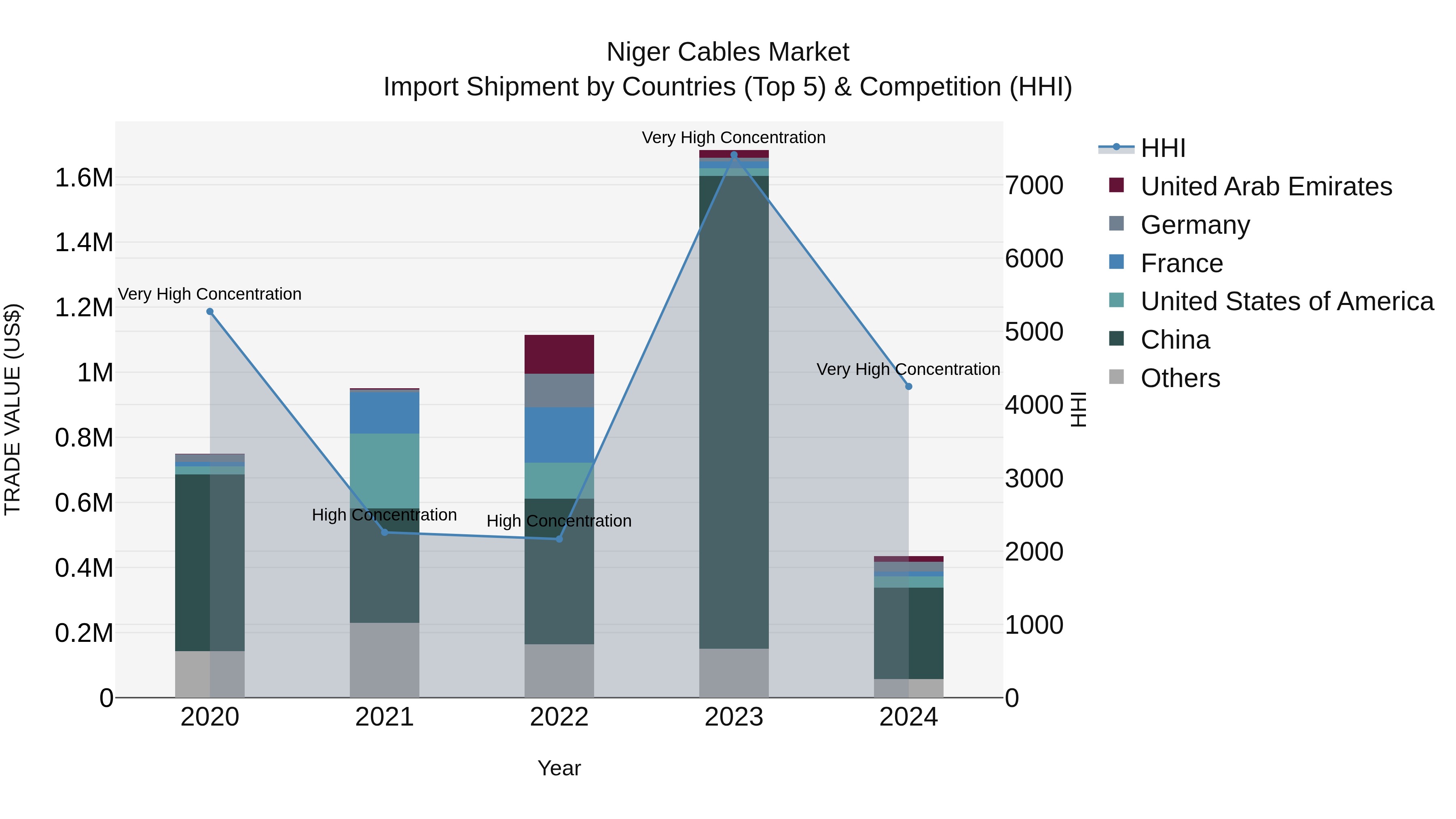 Niger Cables Market: Top 5 Importing Countries and Market Competition (HHI) Analysis