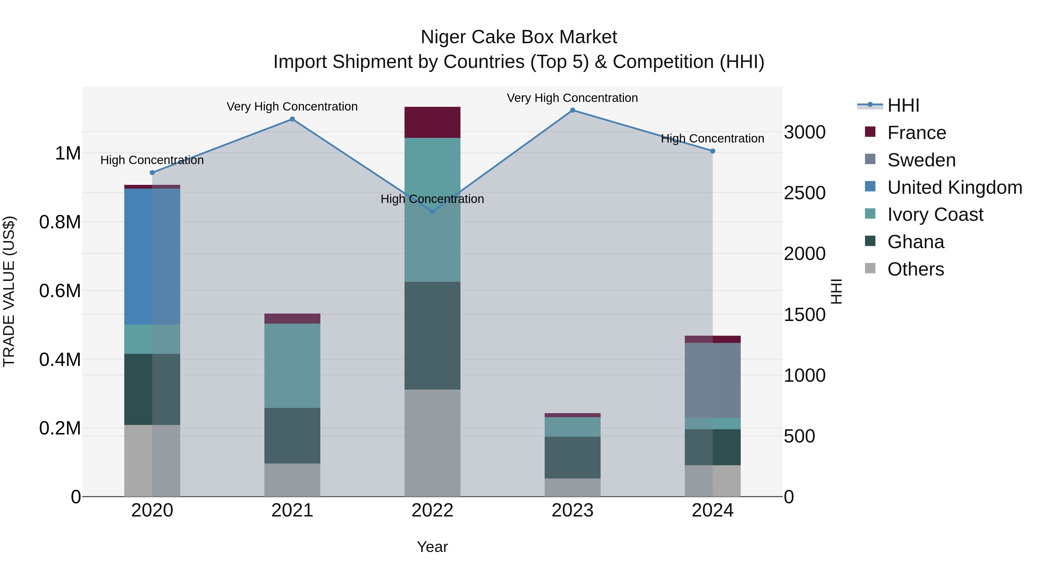 Niger Cake Box Market: Top 5 Importing Countries and Market Competition (HHI) Analysis