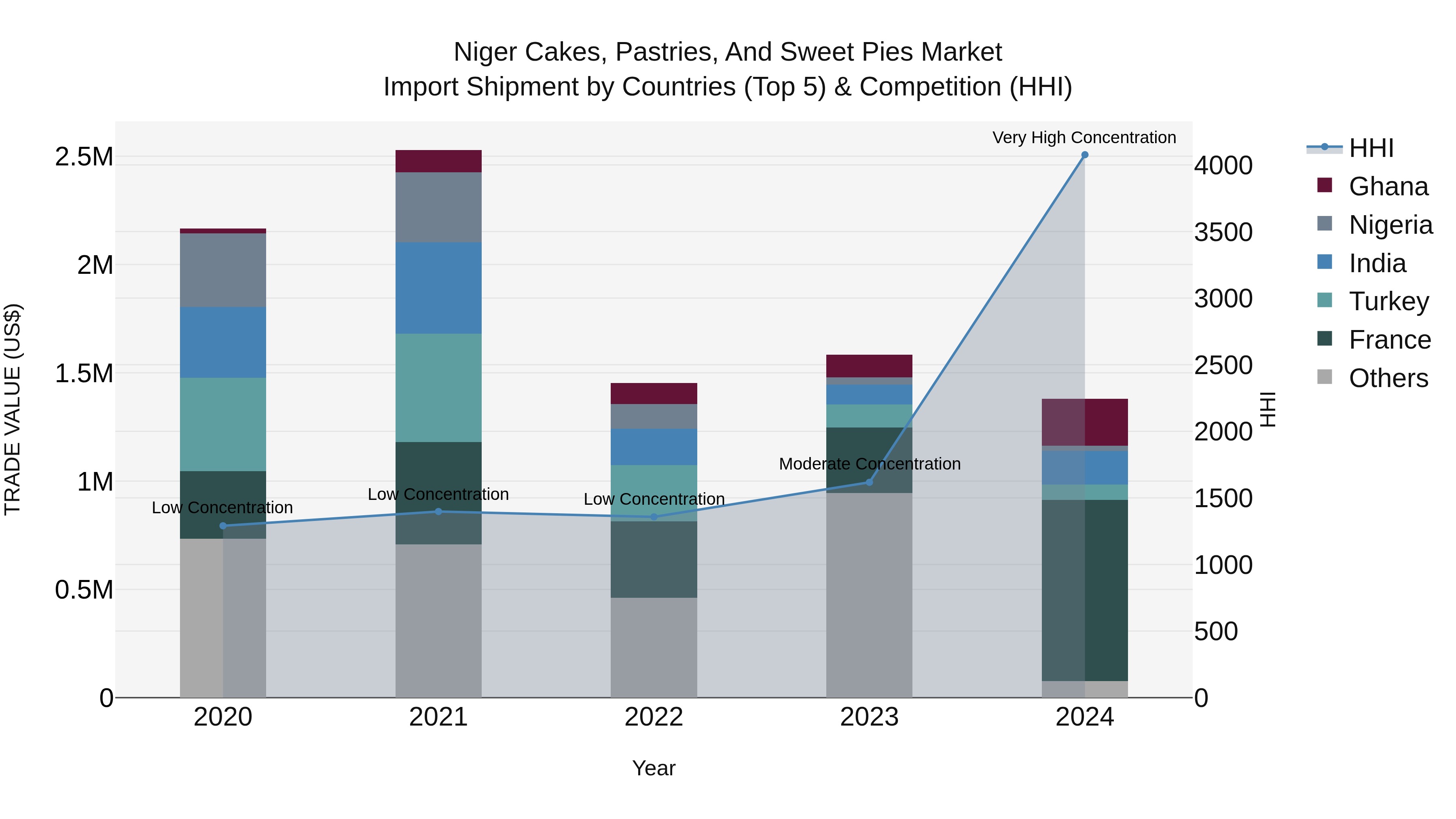 Niger Cakes, Pastries, and Sweet Pies Market: Top 5 Importing Countries and Market Competition (HHI) Analysis