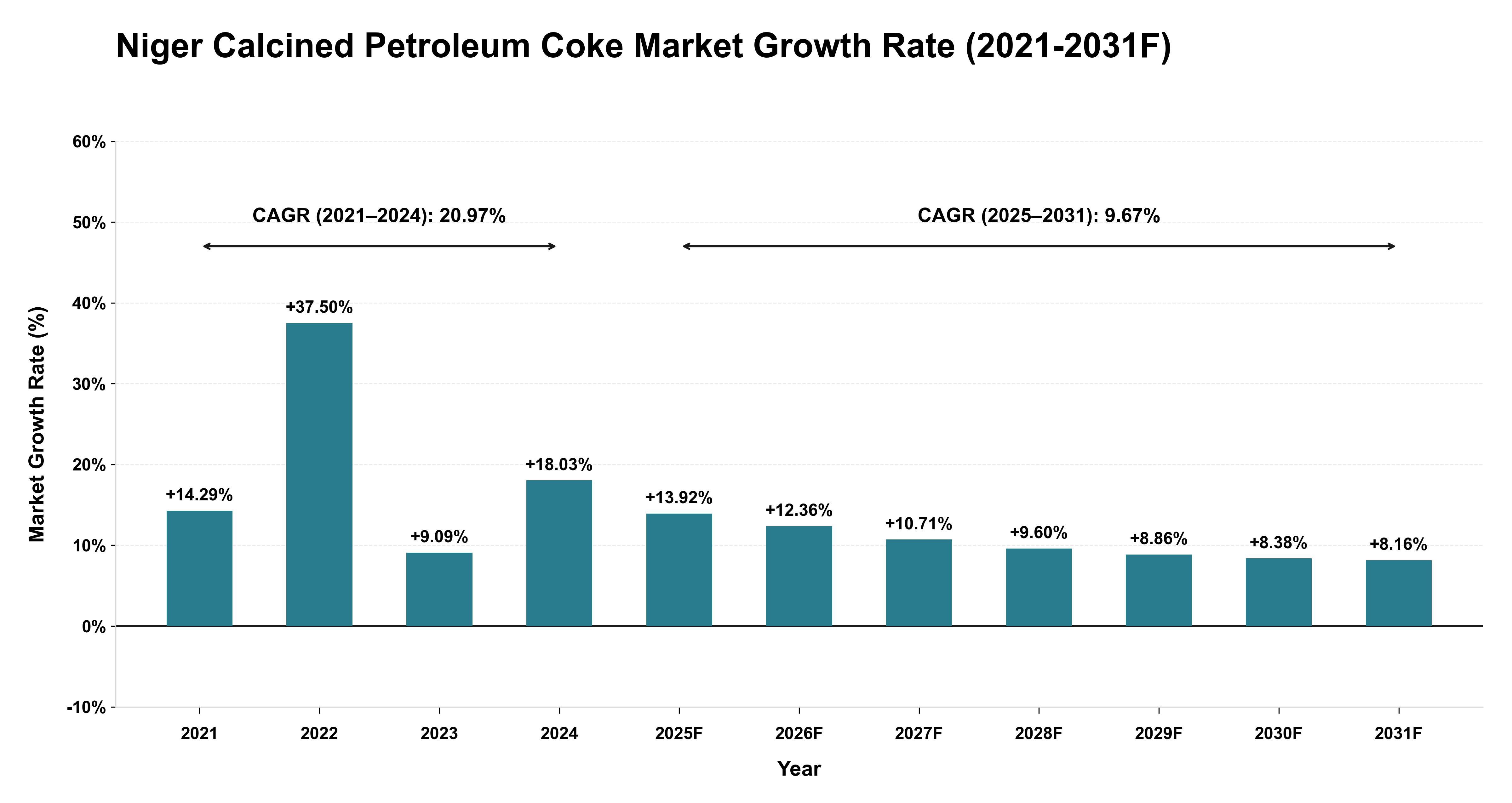 Niger Calcined Petroleum Coke Market Year-wise Growth Rate (2021-2031F)