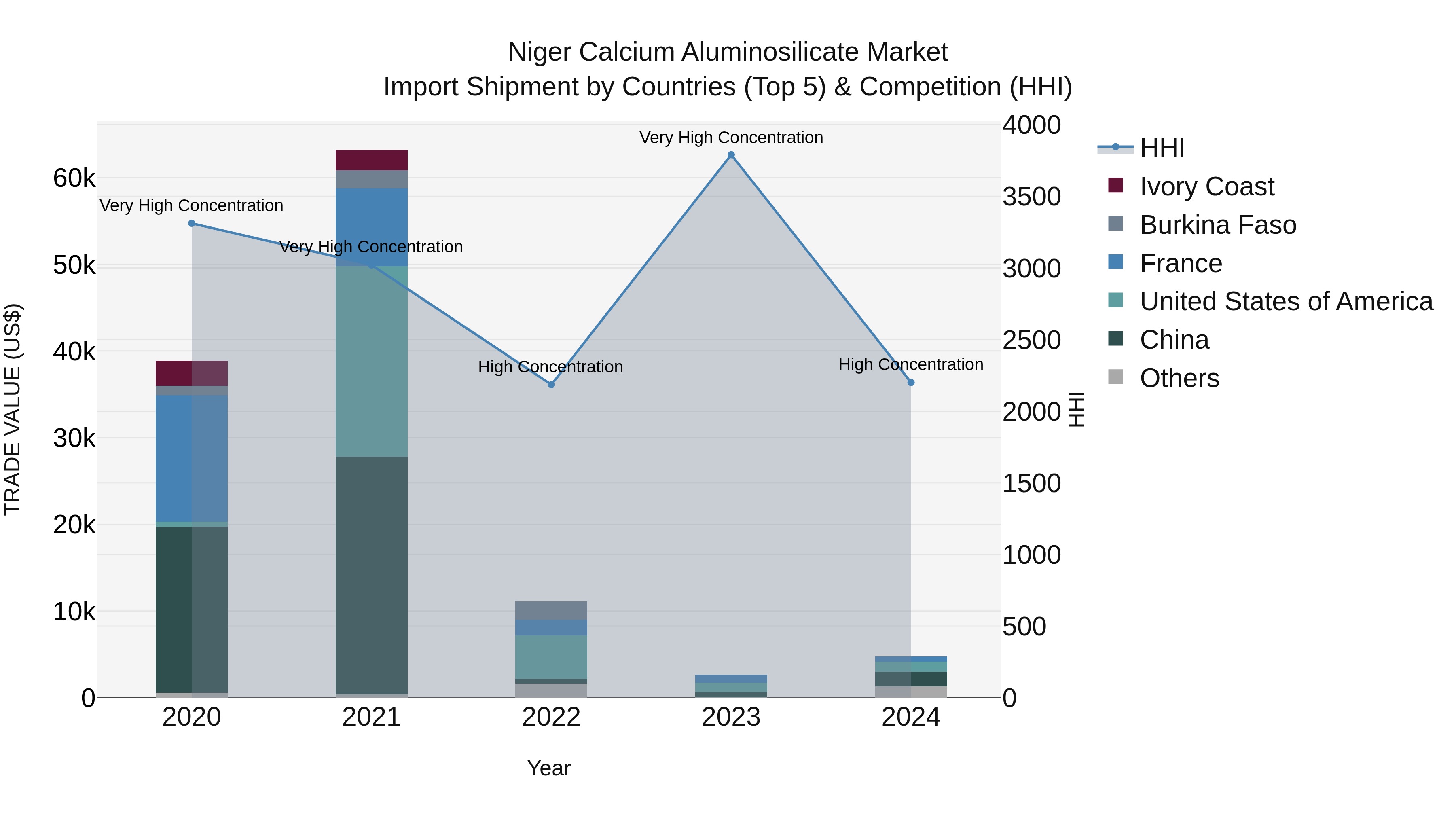 Niger Calcium Aluminosilicate Market: Top 5 Importing Countries and Market Competition (HHI) Analysis