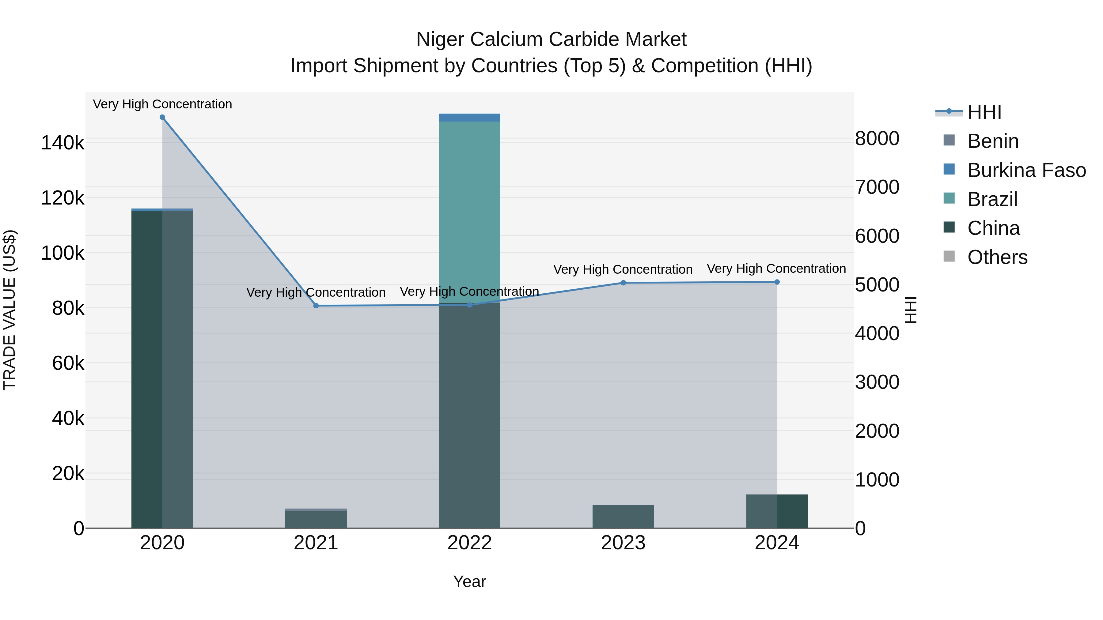 Niger Calcium Carbide Market: Top 5 Importing Countries and Market Competition (HHI) Analysis