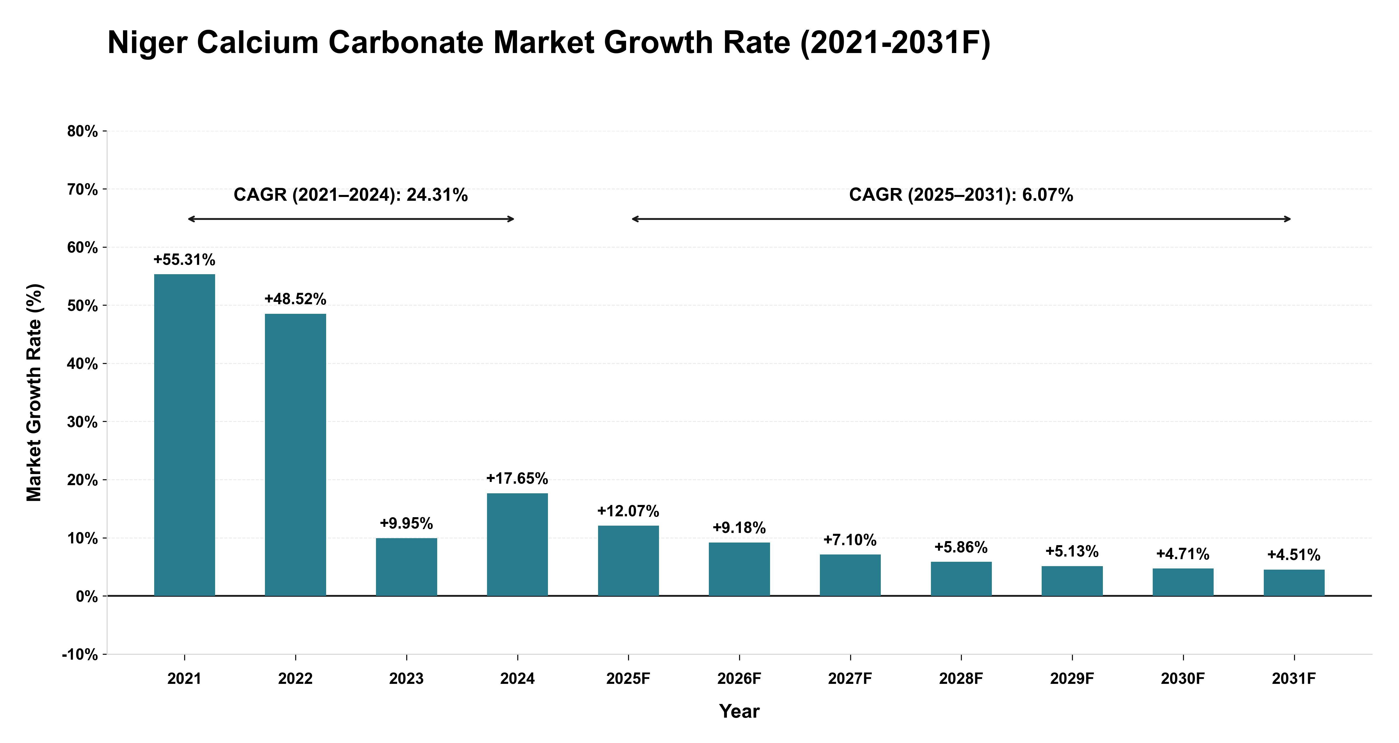 Niger Calcium Carbonate Market Year-wise Growth Rate (2021-2031F)