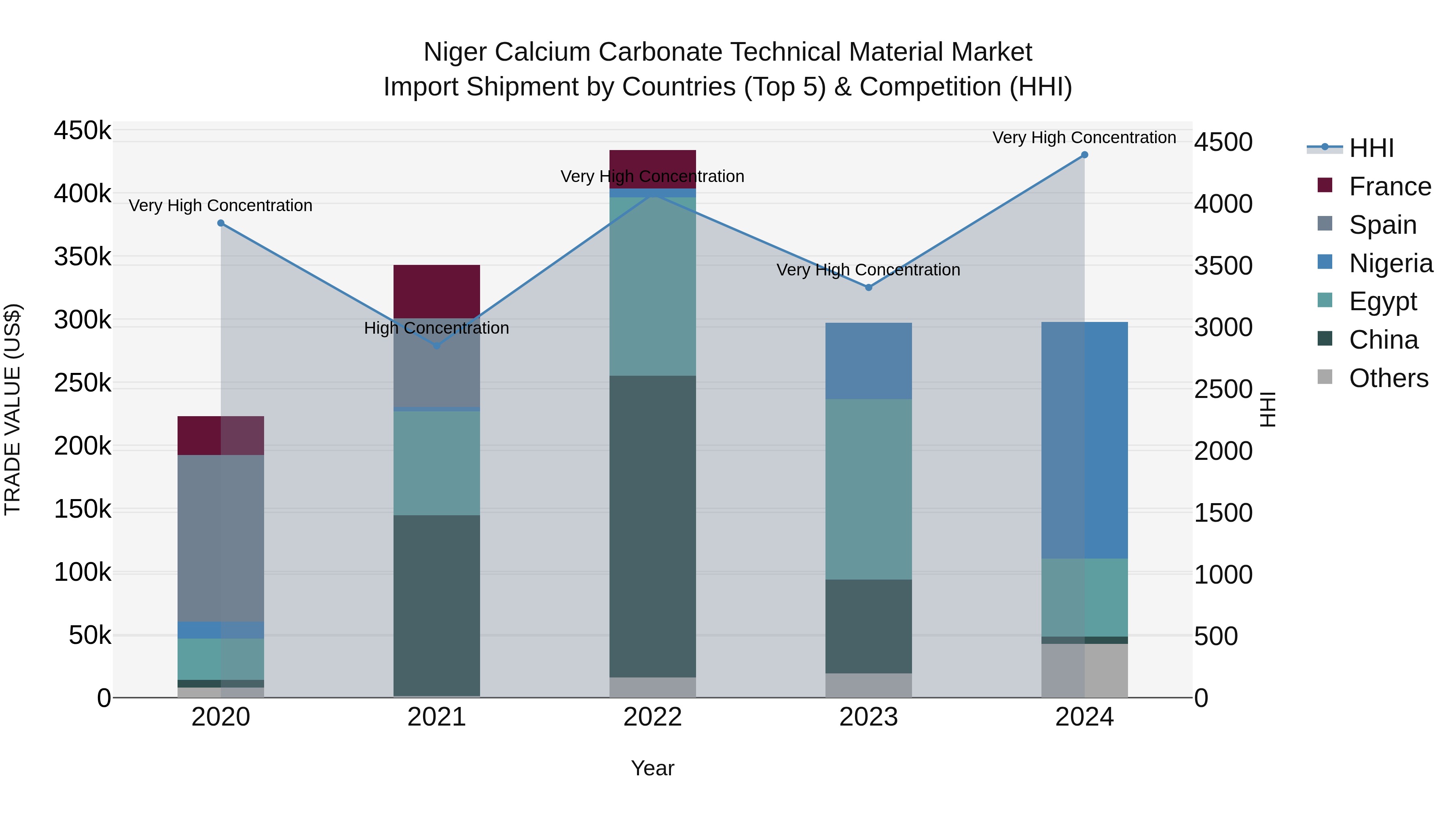 Niger Calcium Carbonate Technical Material Market: Top 5 Importing Countries and Market Competition (HHI) Analysis