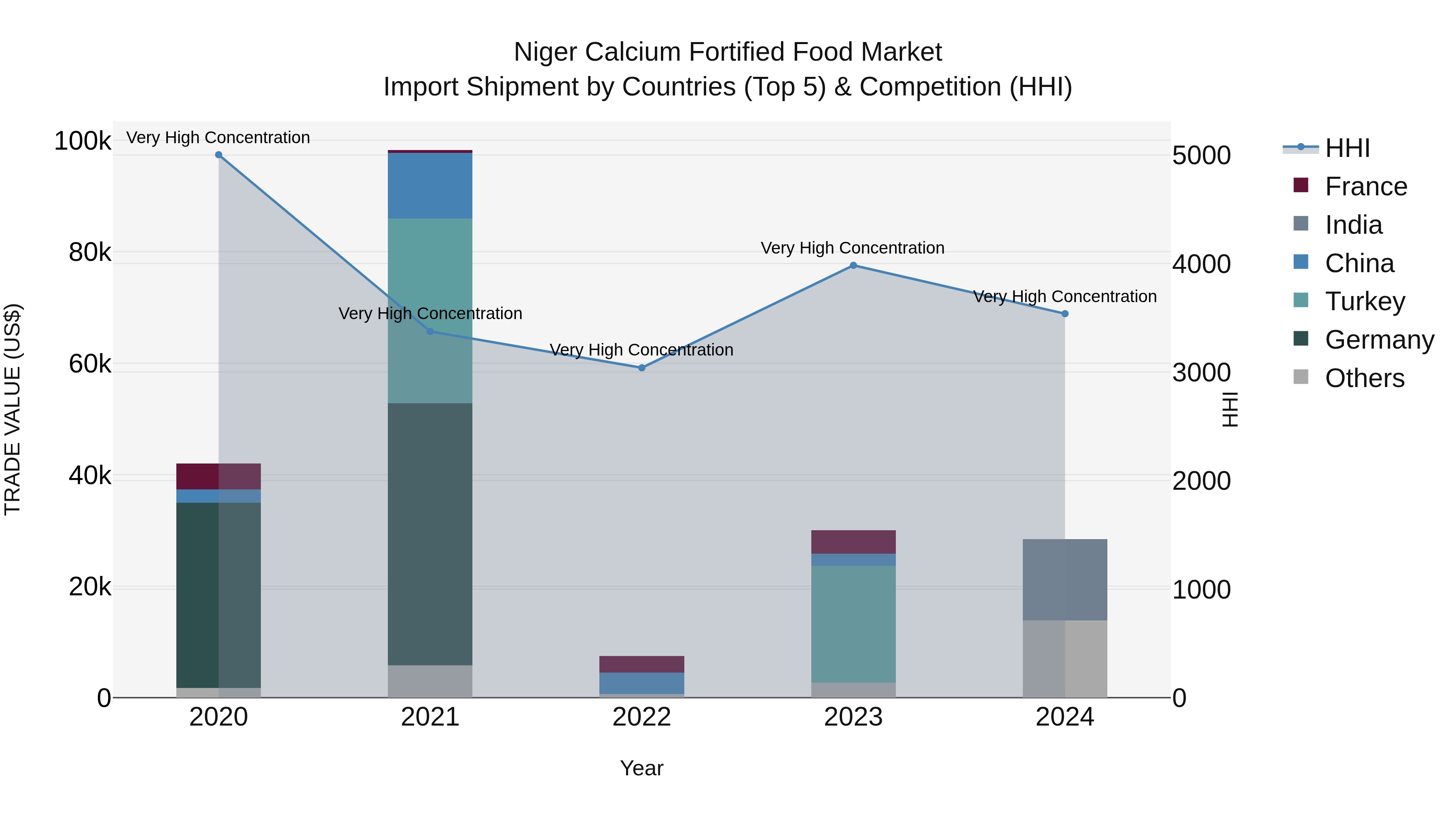 Niger Calcium Fortified Food Market: Top 5 Importing Countries and Market Competition (HHI) Analysis