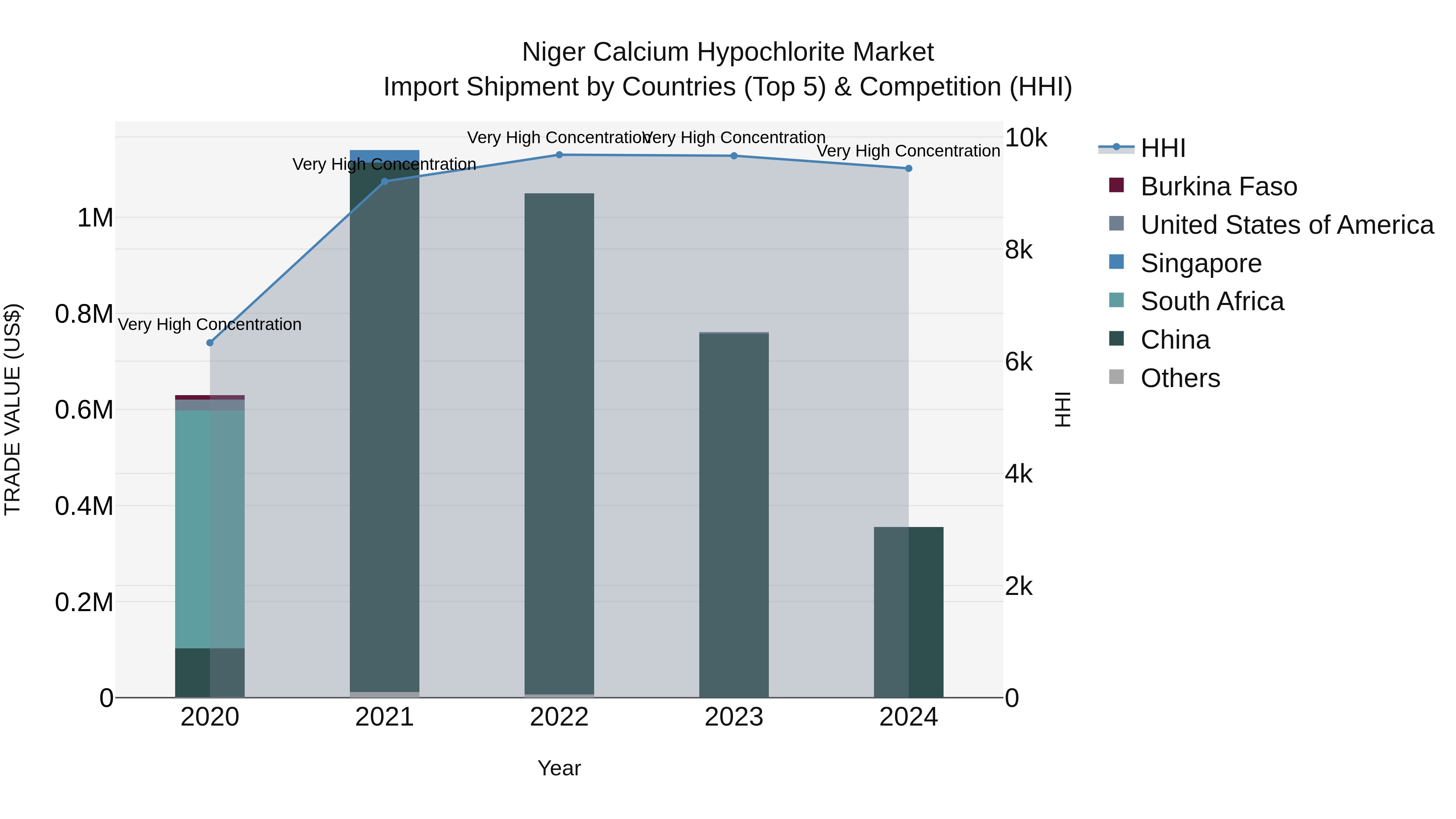 Niger Calcium Hypochlorite Market: Top 5 Importing Countries and Market Competition (HHI) Analysis