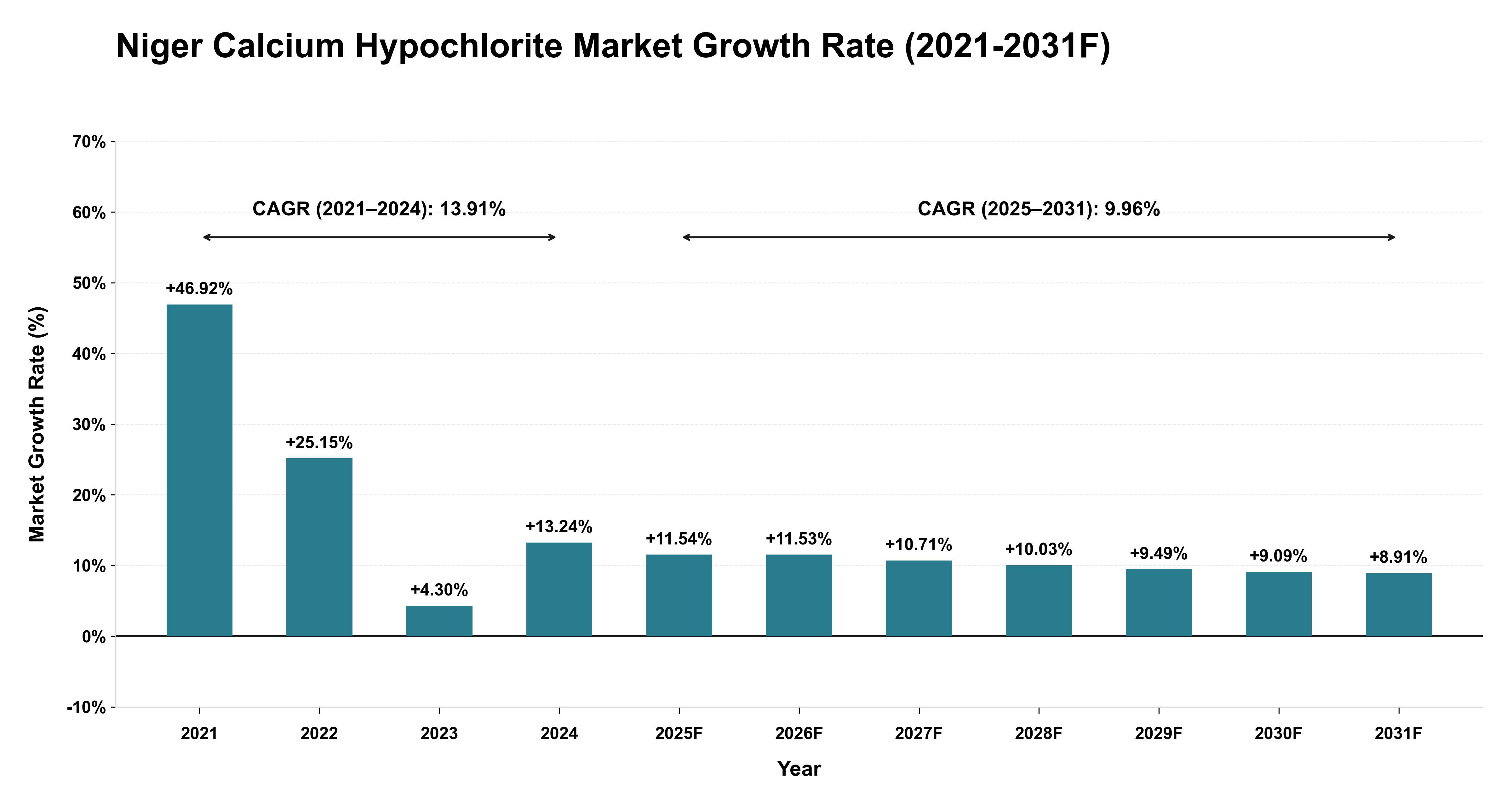 Niger Calcium Hypochlorite Market Year-wise Growth Rate (2021-2031F)