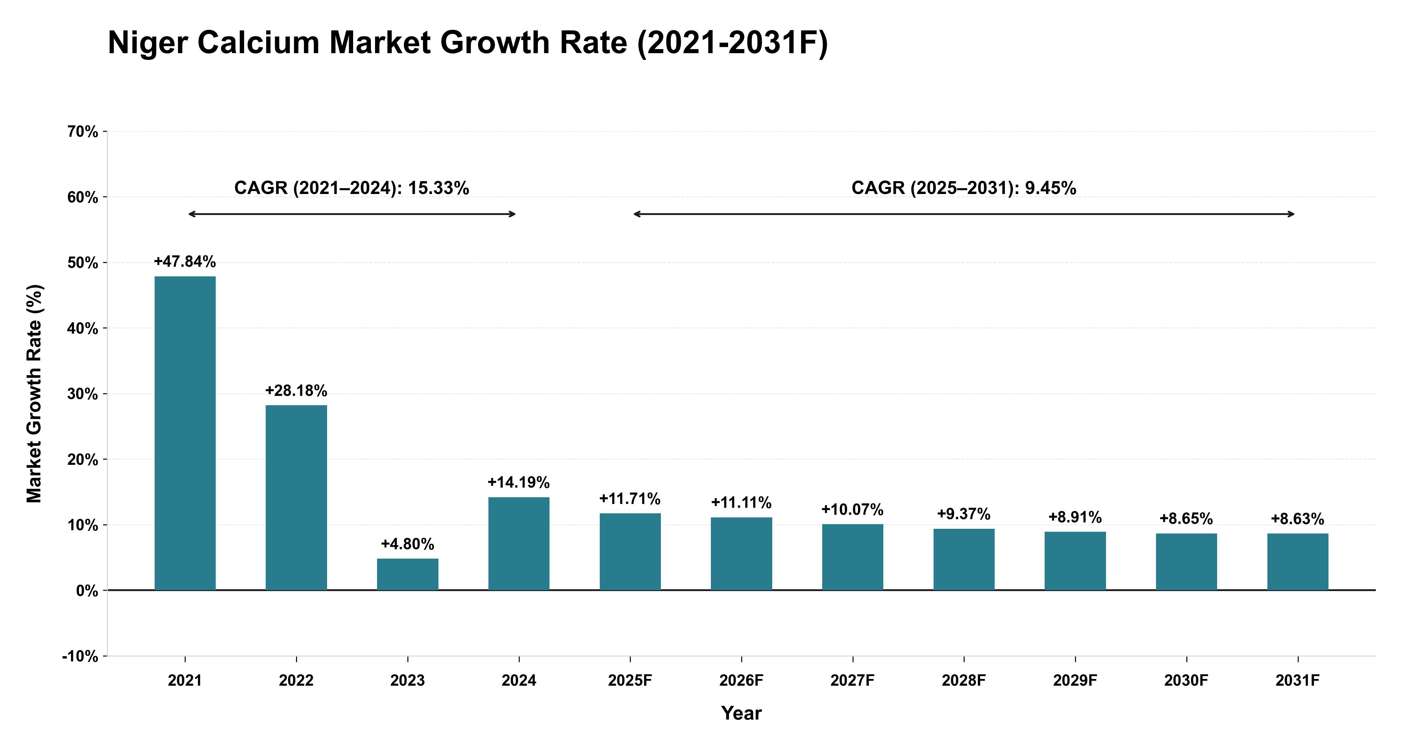 Niger Calcium Market Year-wise Growth Rate (2021-2031F)