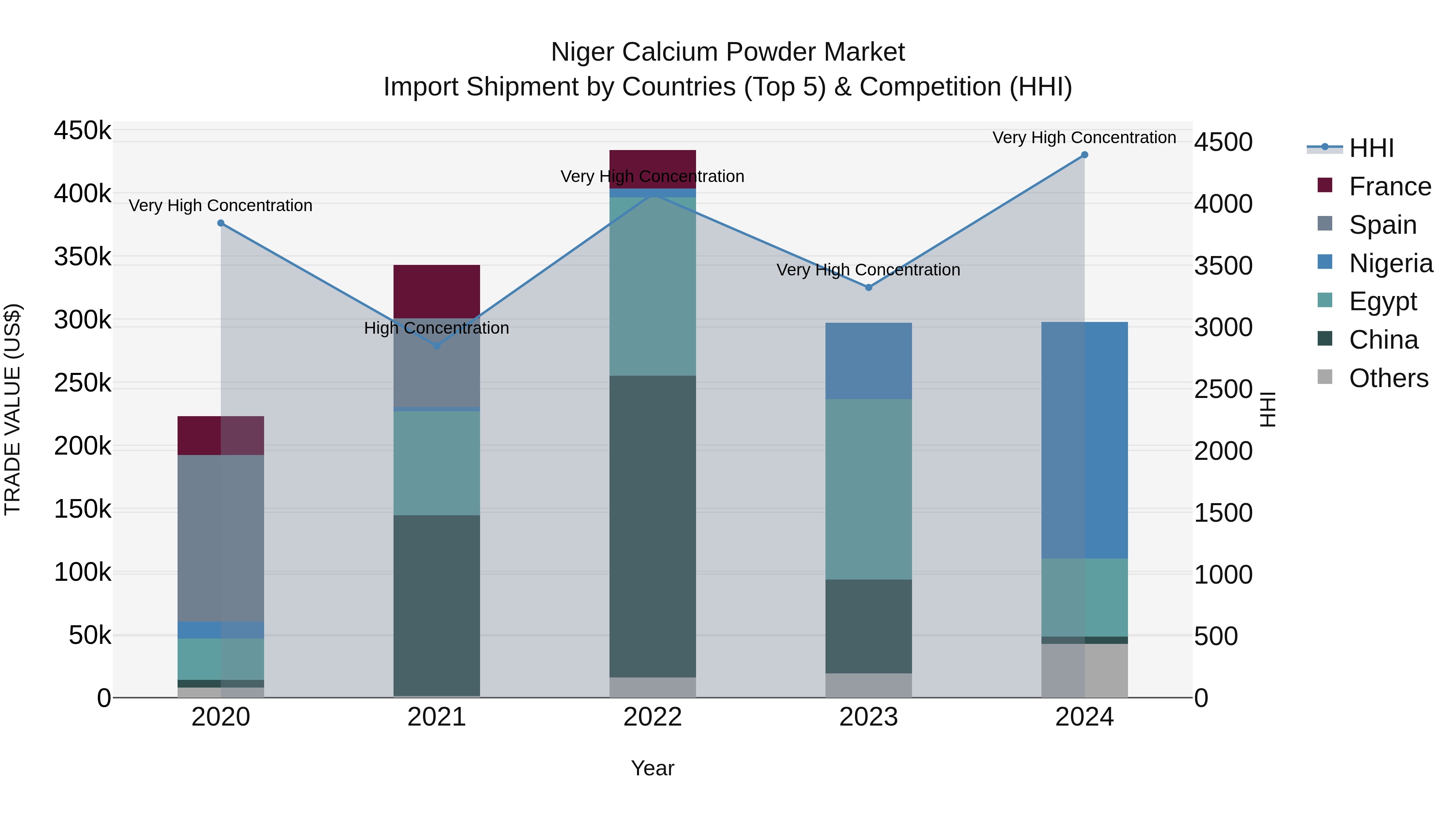 Niger Calcium Powder Market: Top 5 Importing Countries and Market Competition (HHI) Analysis