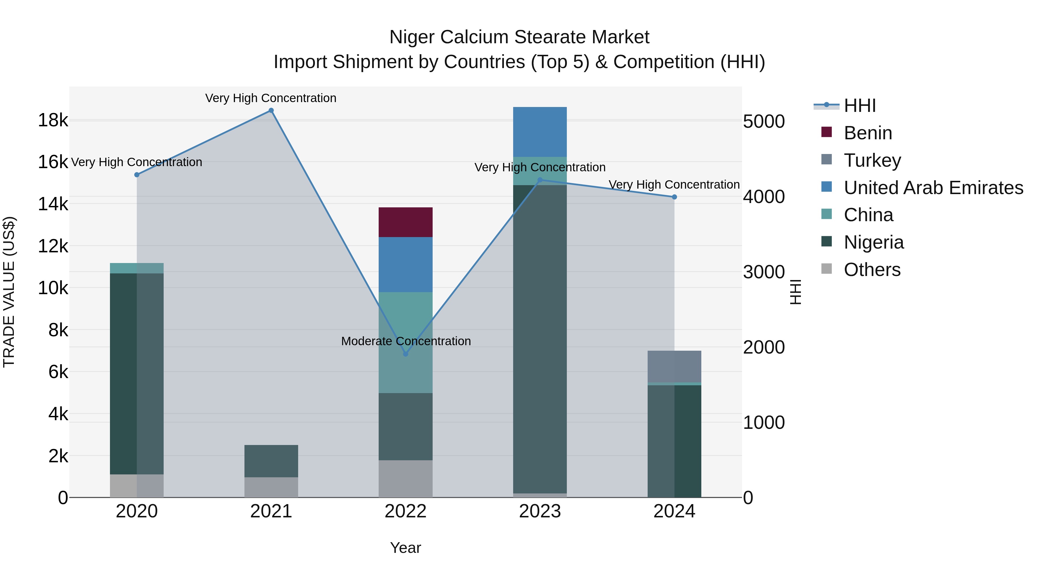Niger Calcium Stearate Market: Top 5 Importing Countries and Market Competition (HHI) Analysis