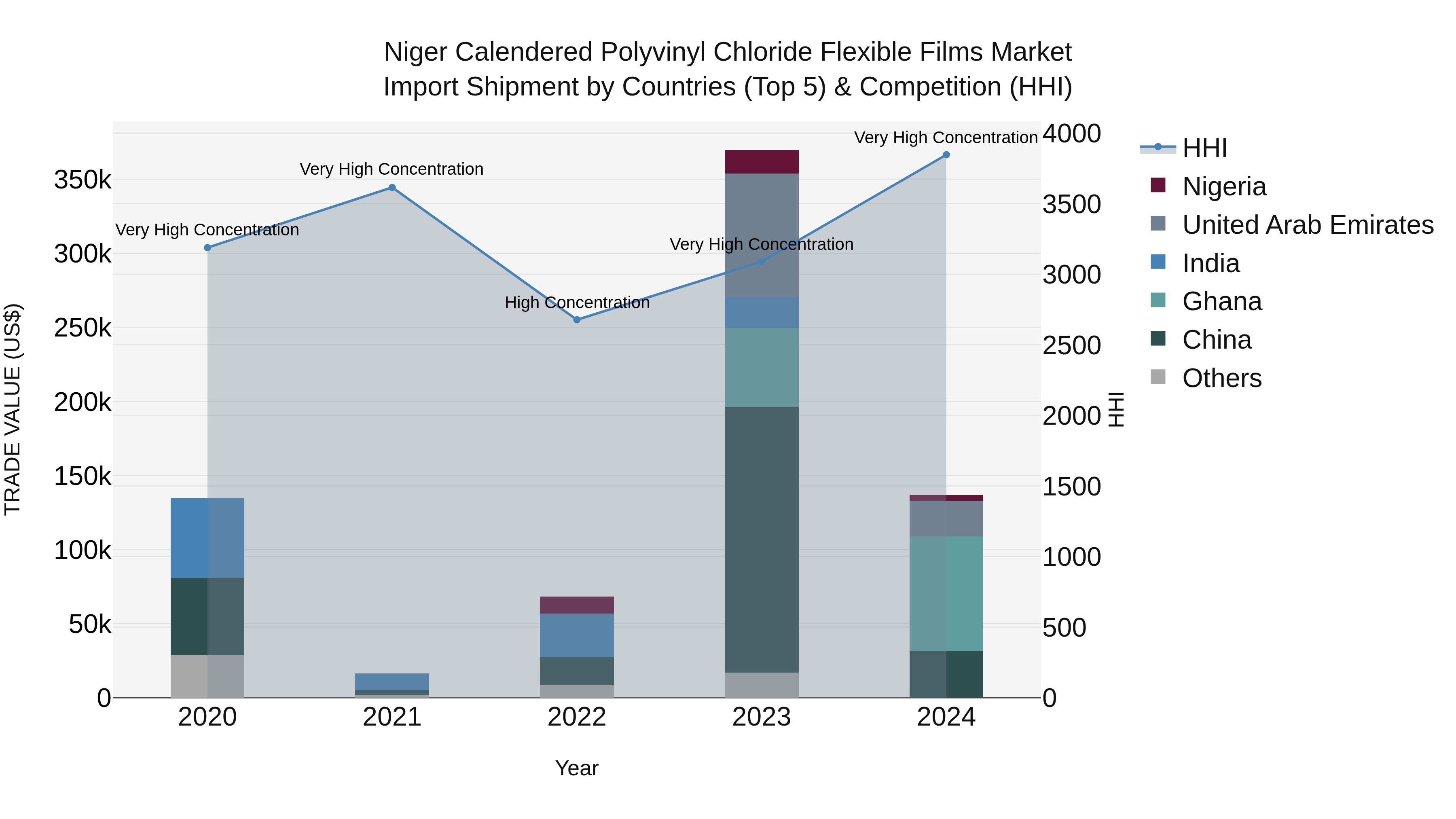 Niger Calendered Polyvinyl Chloride Flexible Films Market: Top 5 Importing Countries and Market Competition (HHI) Analysis