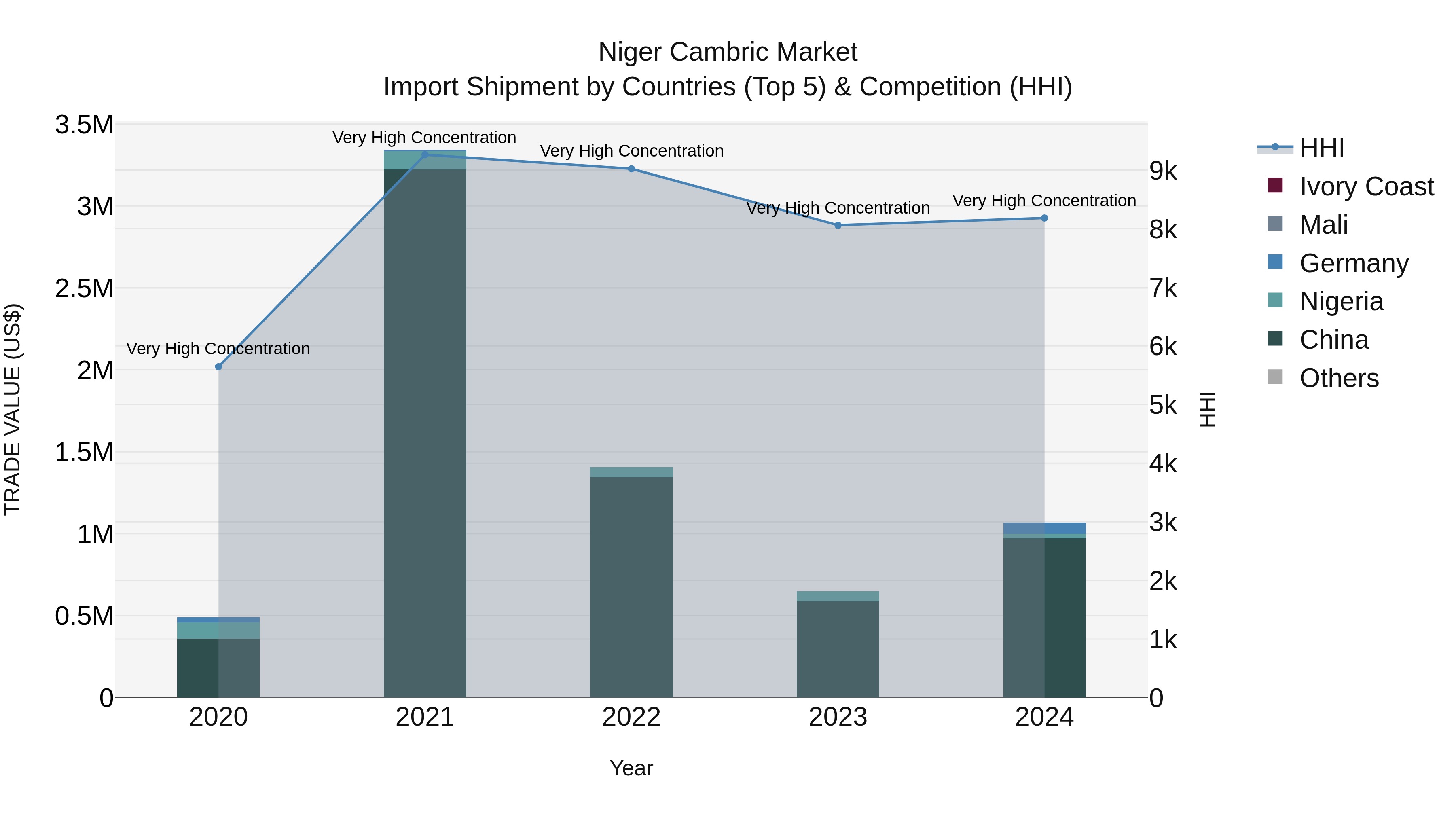 Niger Cambric Market: Top 5 Importing Countries and Market Competition (HHI) Analysis