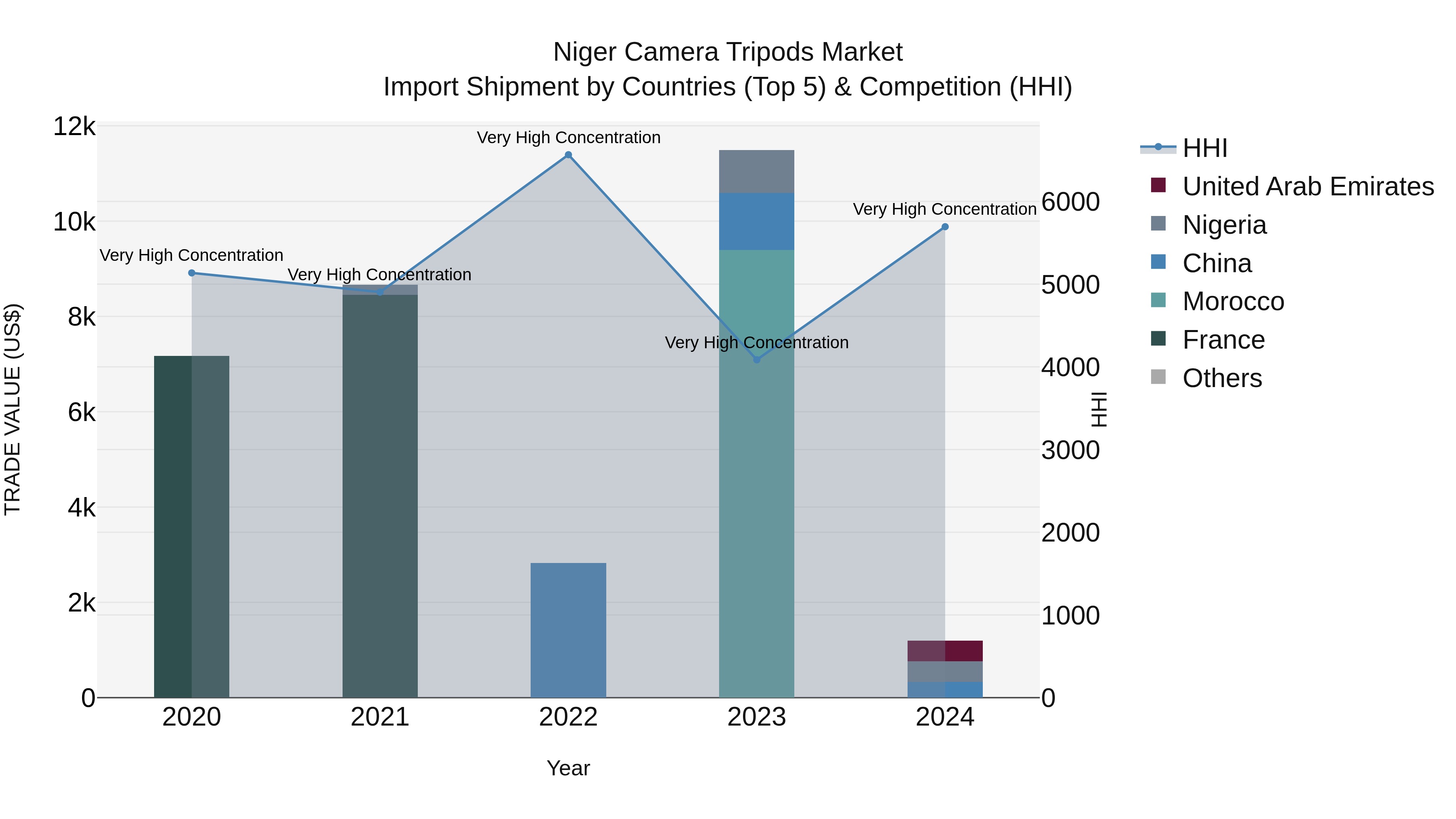 Niger Camera Tripods Market: Top 5 Importing Countries and Market Competition (HHI) Analysis