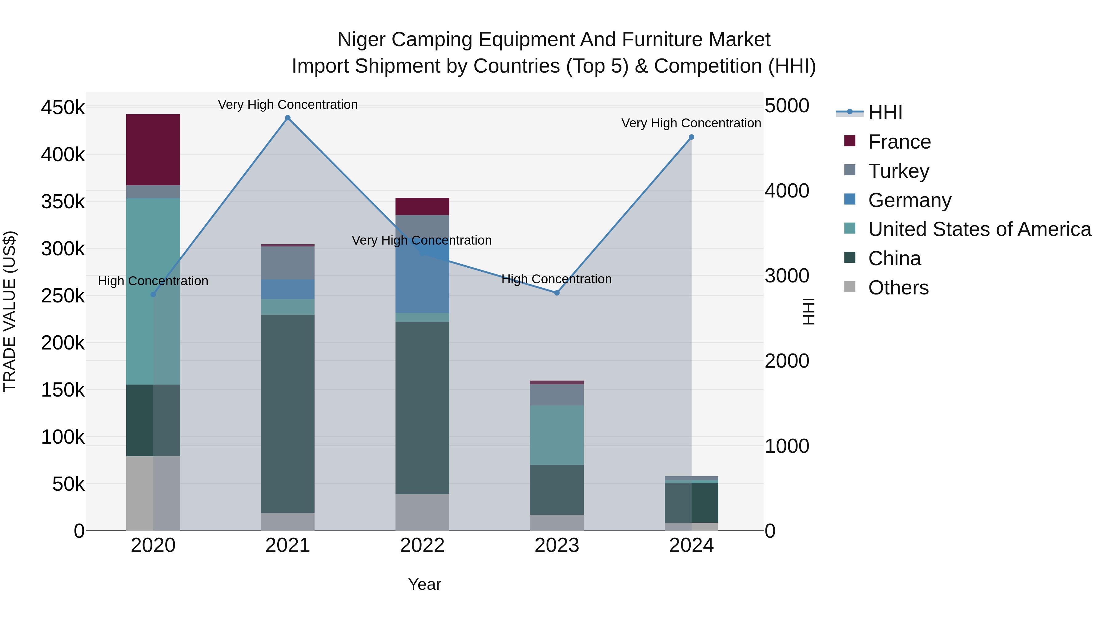 Niger Camping Equipment and Furniture Market: Top 5 Importing Countries and Market Competition (HHI) Analysis