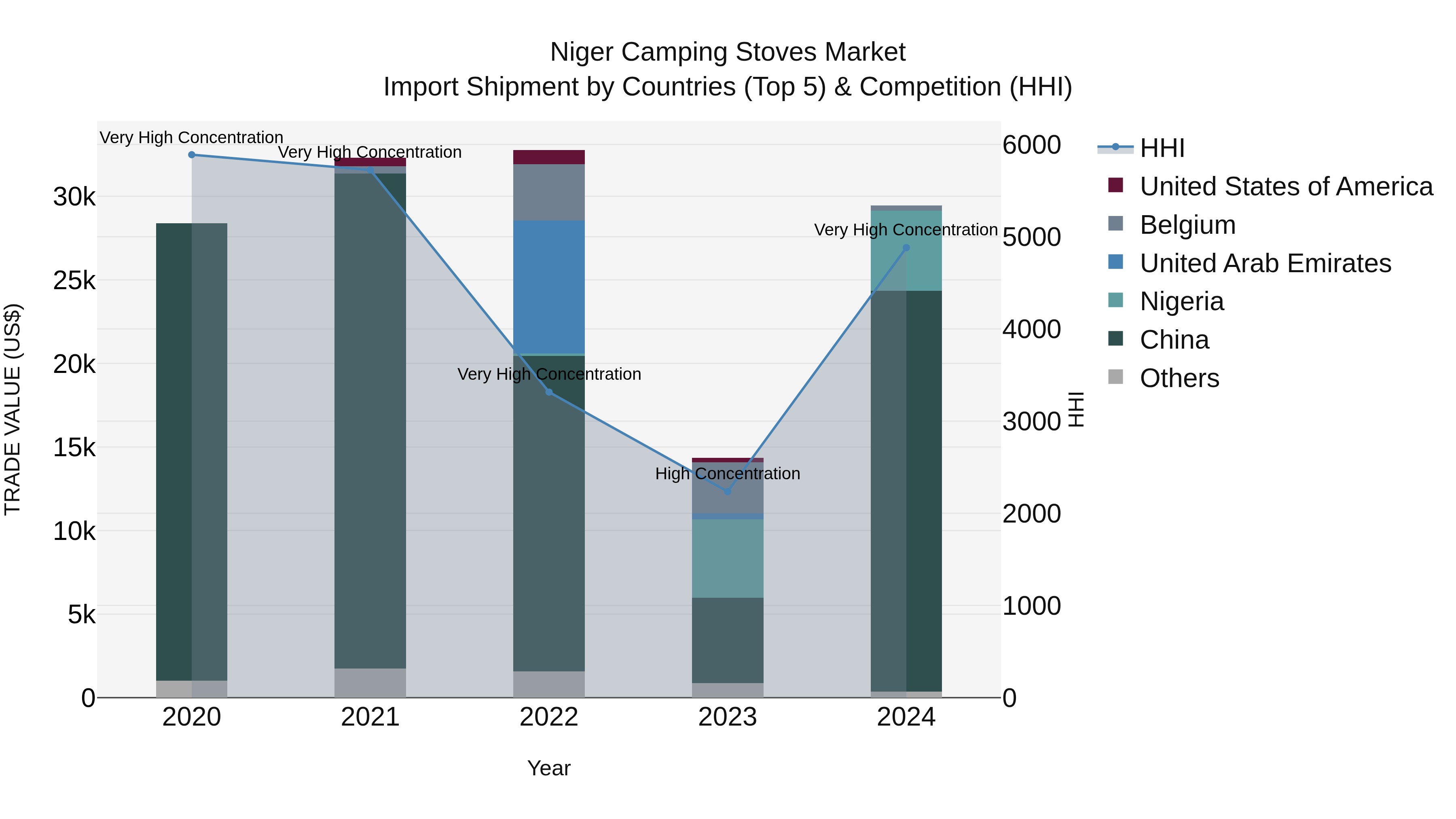 Niger Camping Stoves Market: Top 5 Importing Countries and Market Competition (HHI) Analysis