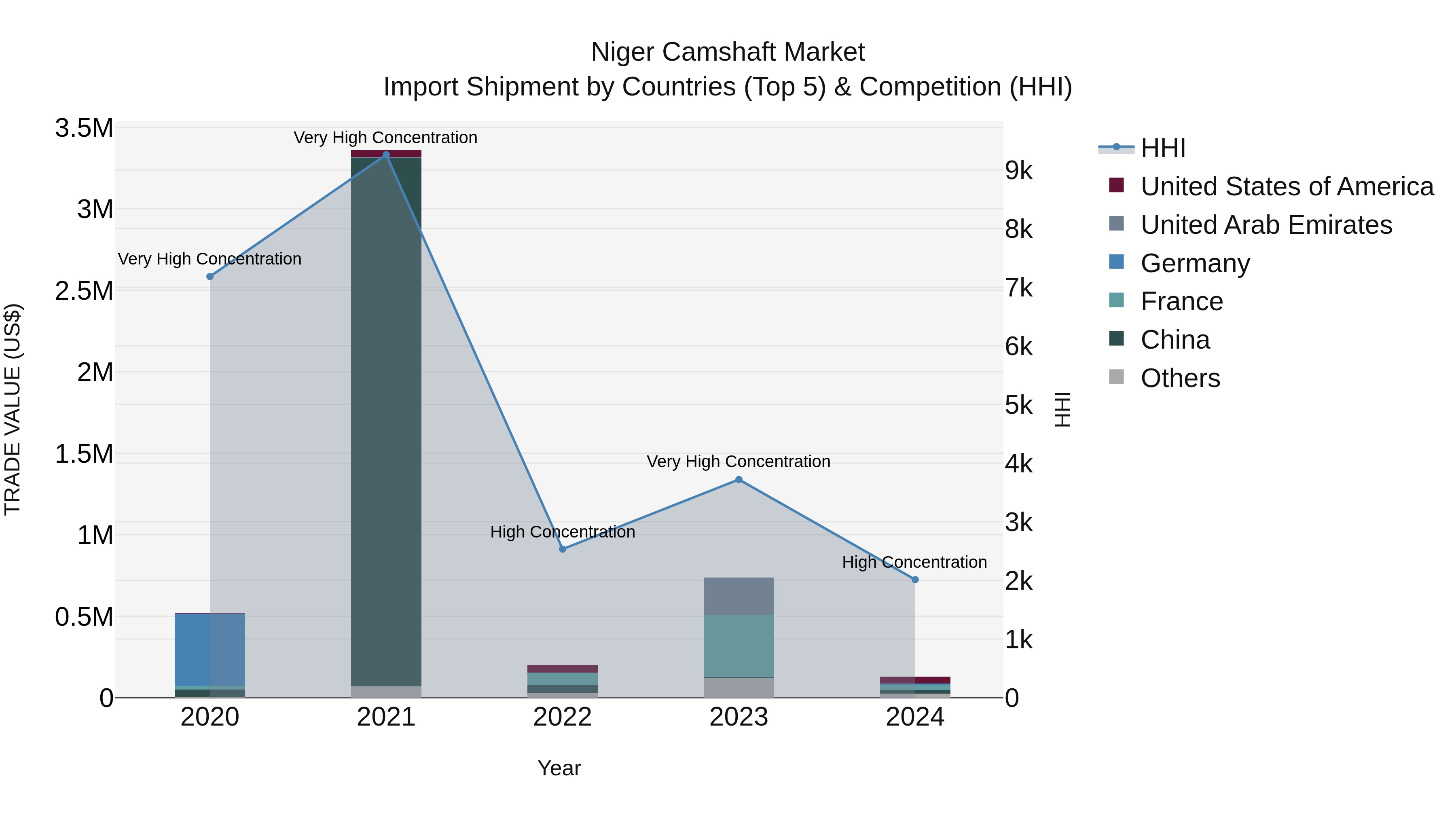 Niger Camshaft Market: Top 5 Importing Countries and Market Competition (HHI) Analysis