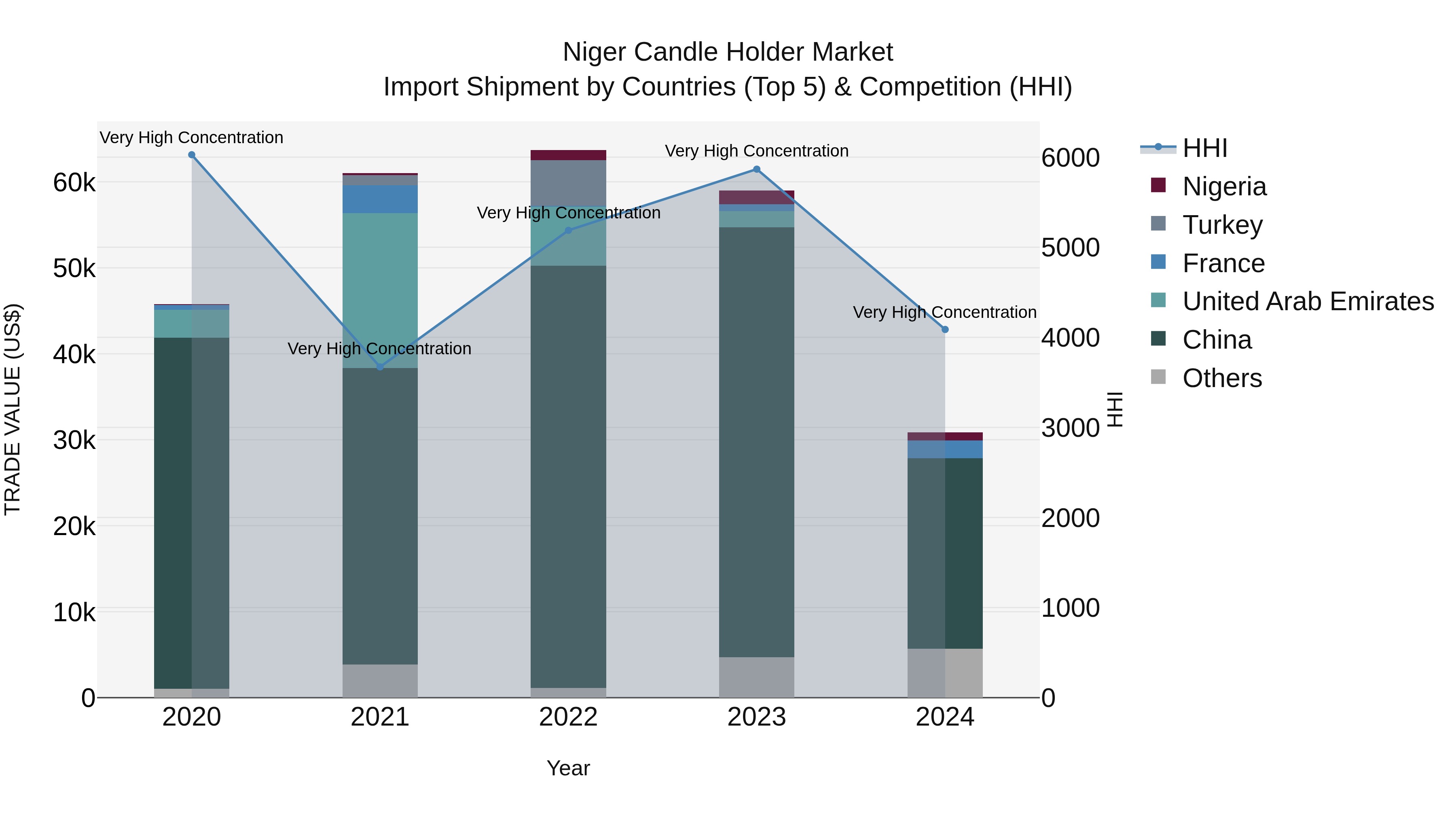 Niger Candle Holder Market: Top 5 Importing Countries and Market Competition (HHI) Analysis