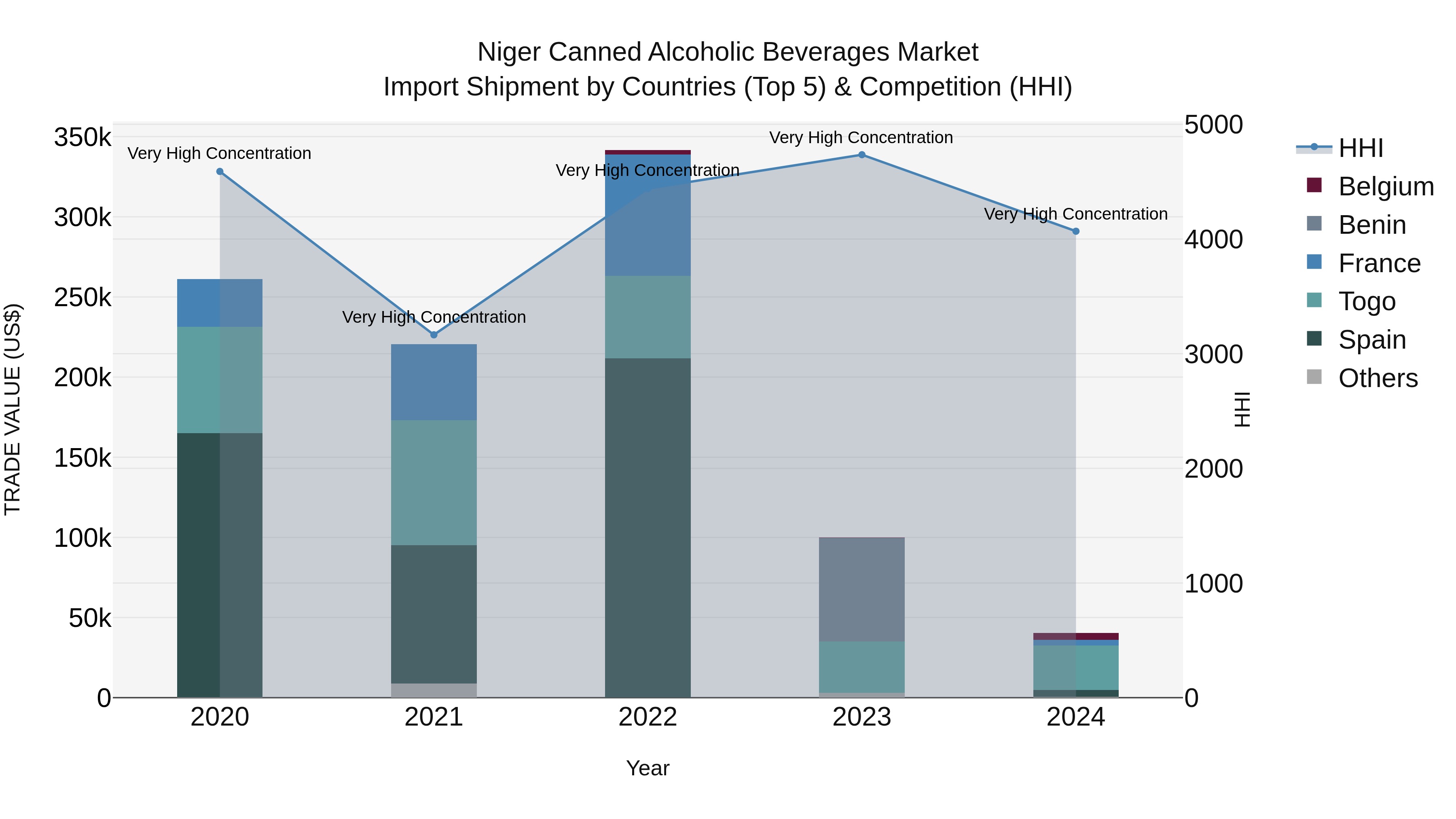 Niger Canned Alcoholic Beverages Market: Top 5 Importing Countries and Market Competition (HHI) Analysis
