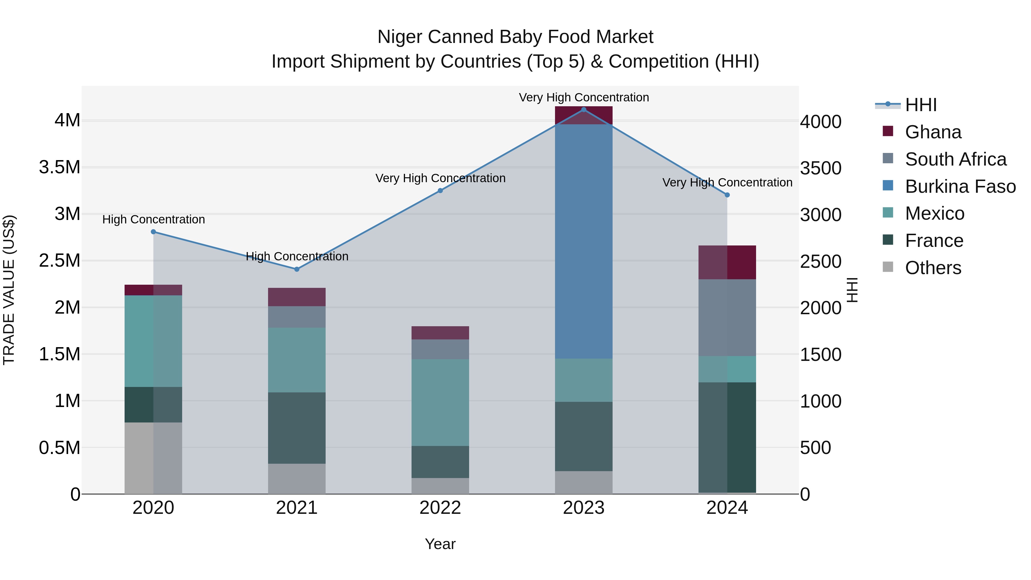 Niger Canned Baby Food Market: Top 5 Importing Countries and Market Competition (HHI) Analysis